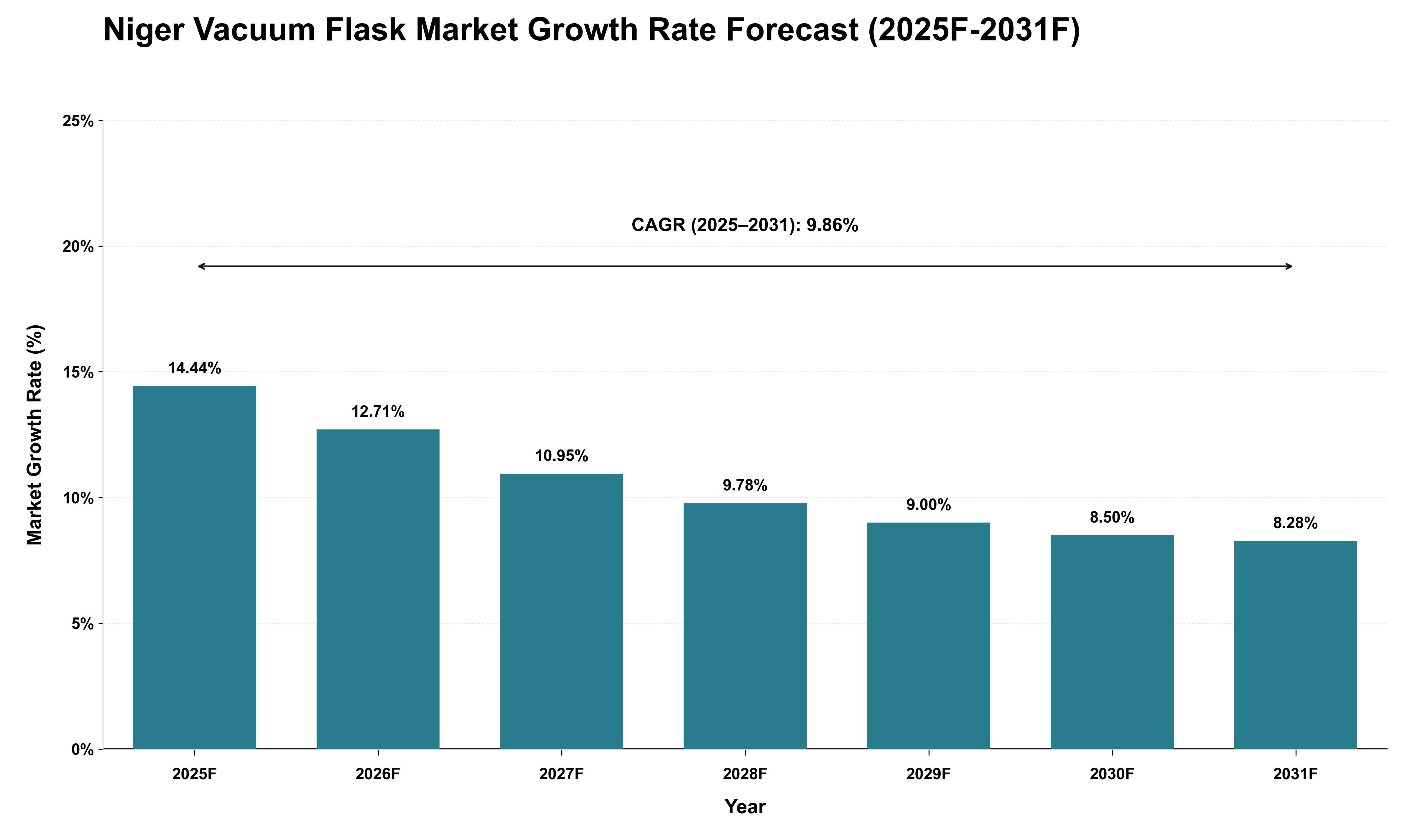 Niger Vacuum Flask Market Growth Rate Analysis (2025 - 2031)