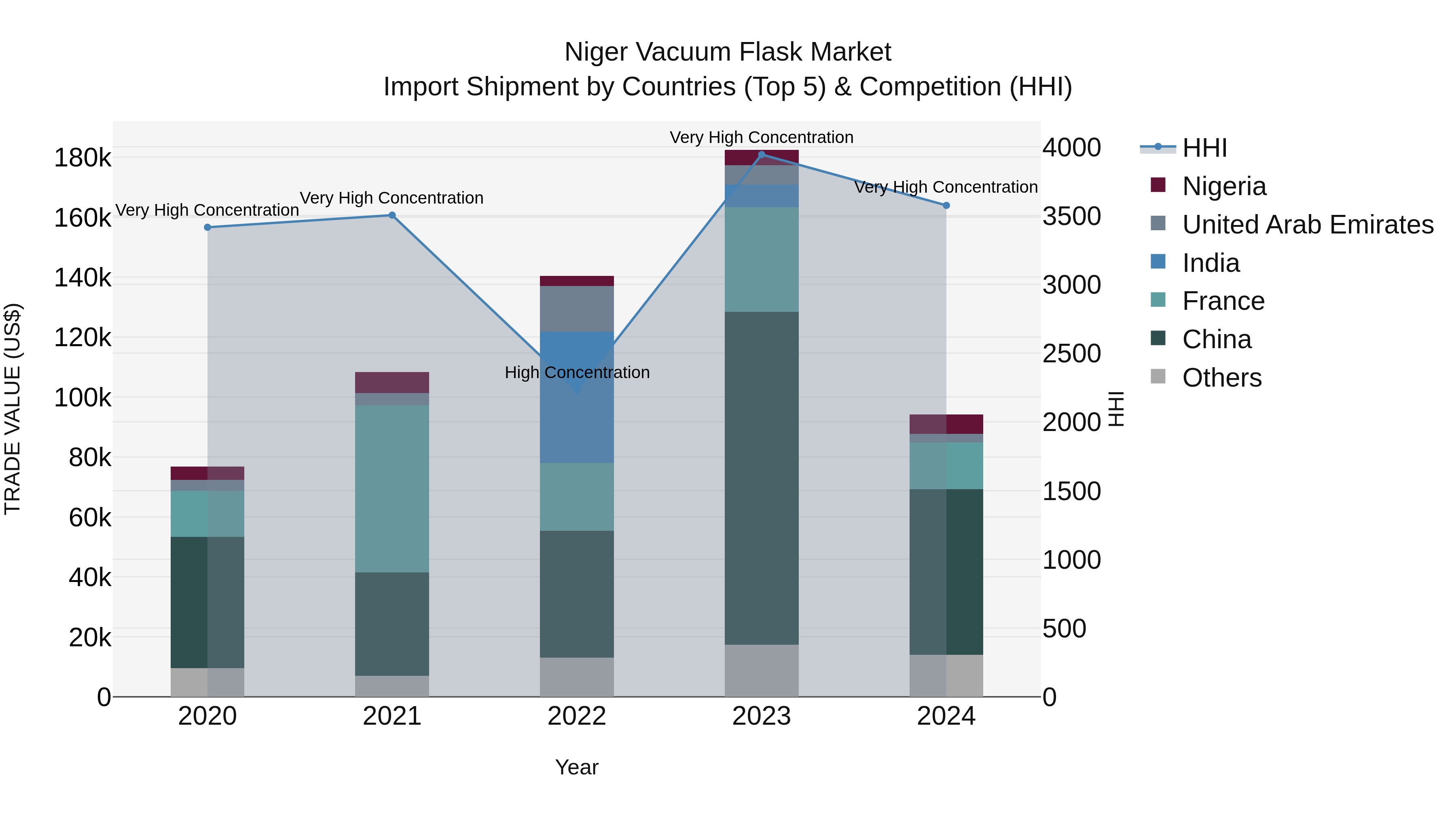 Niger Vacuum Flask Market: Top 5 Importing Countries and Market Competition (HHI) Analysis