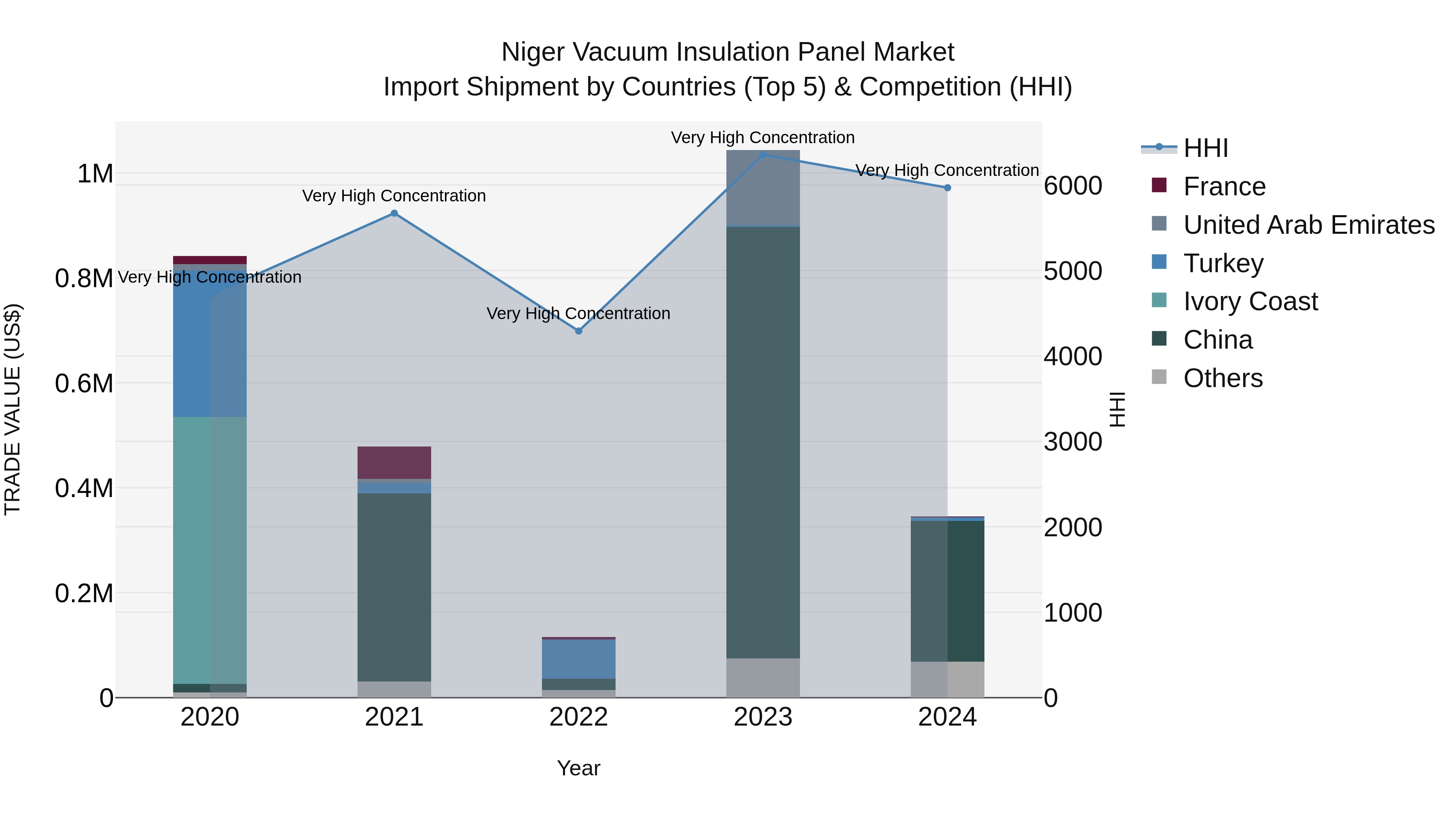 Niger Vacuum Insulation Panel Market: Top 5 Importing Countries and Market Competition (HHI) Analysis