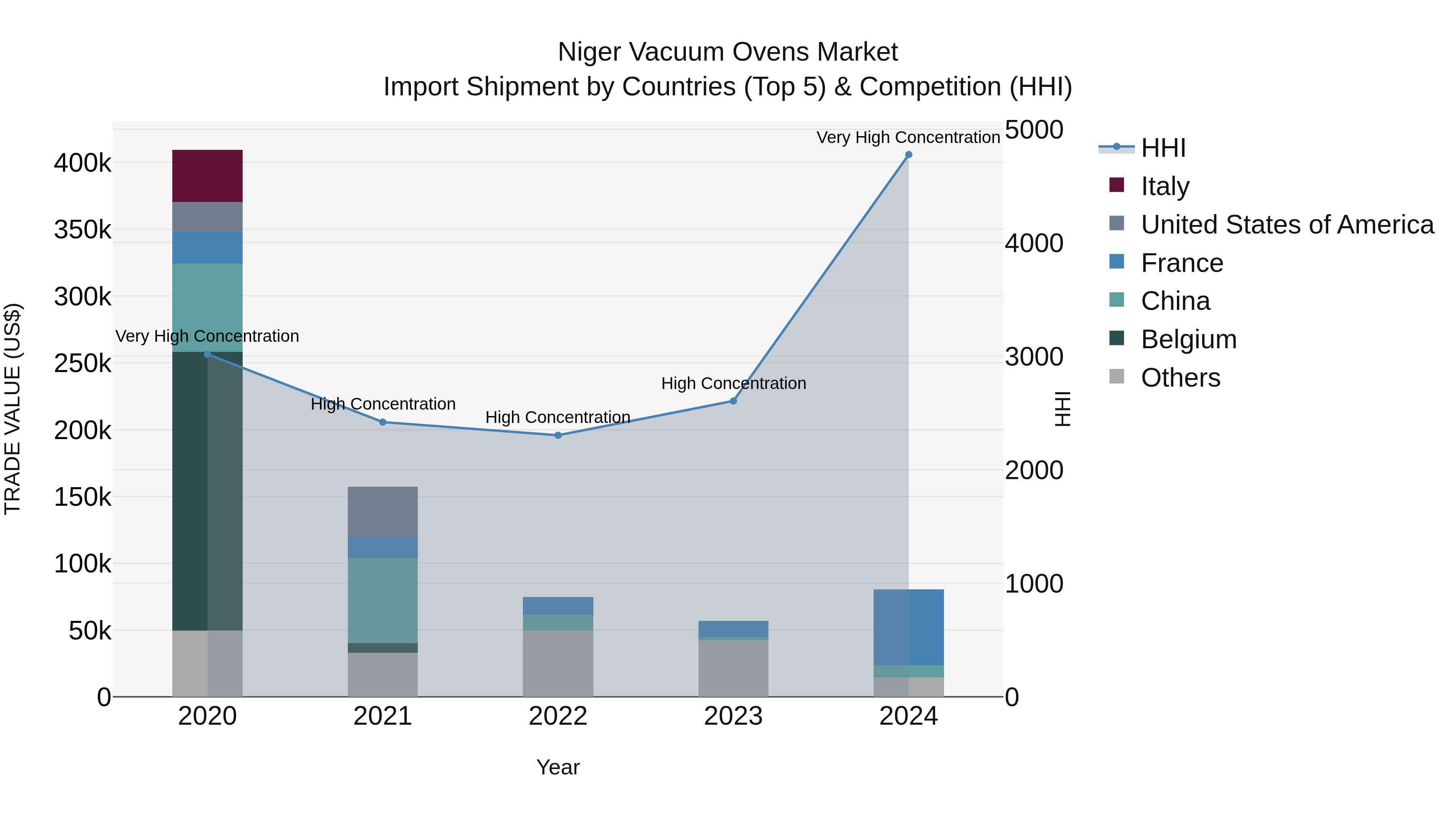 Niger Vacuum Ovens Market: Top 5 Importing Countries and Market Competition (HHI) Analysis