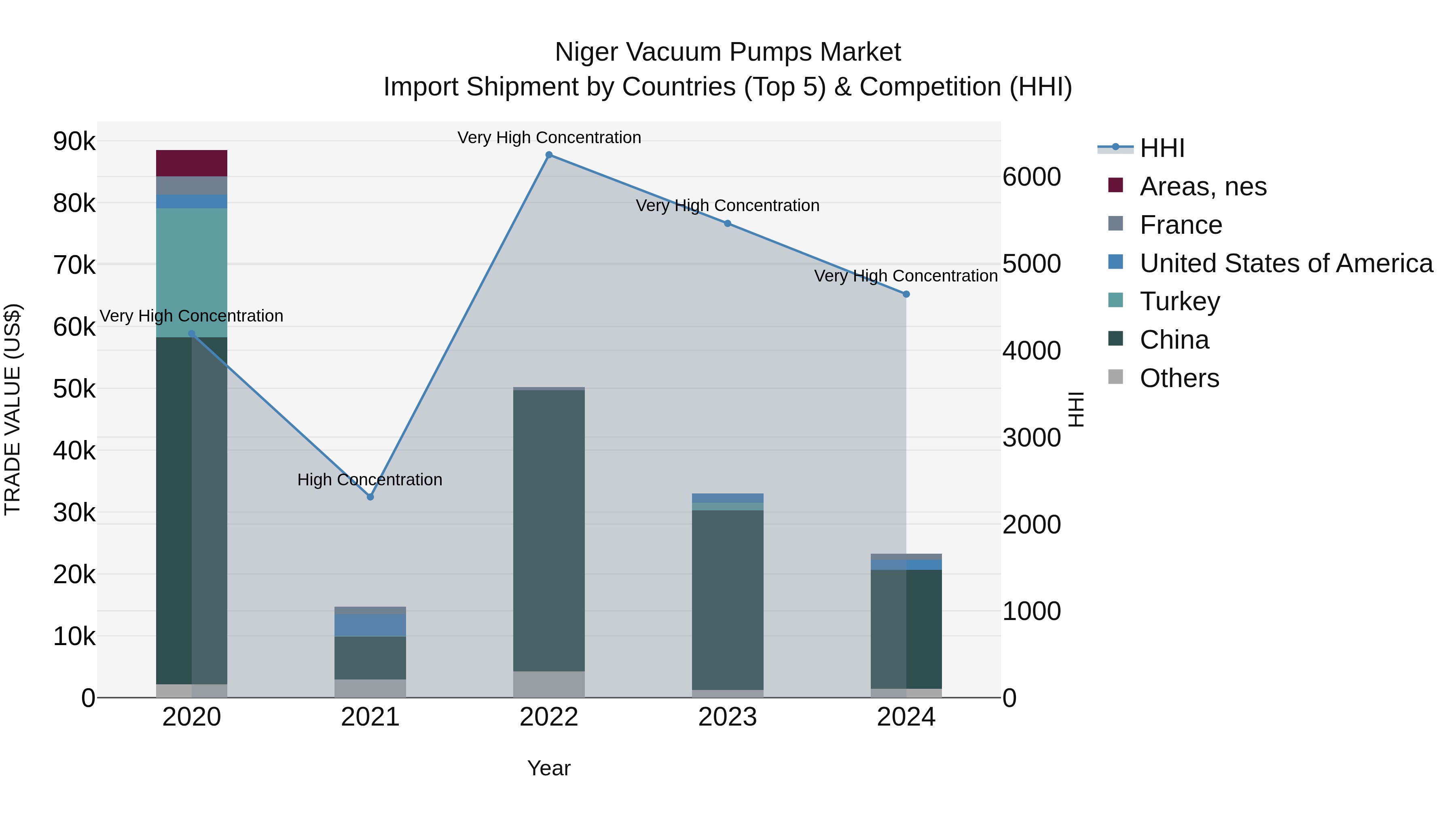 Niger Vacuum Pumps Market: Top 5 Importing Countries and Market Competition (HHI) Analysis