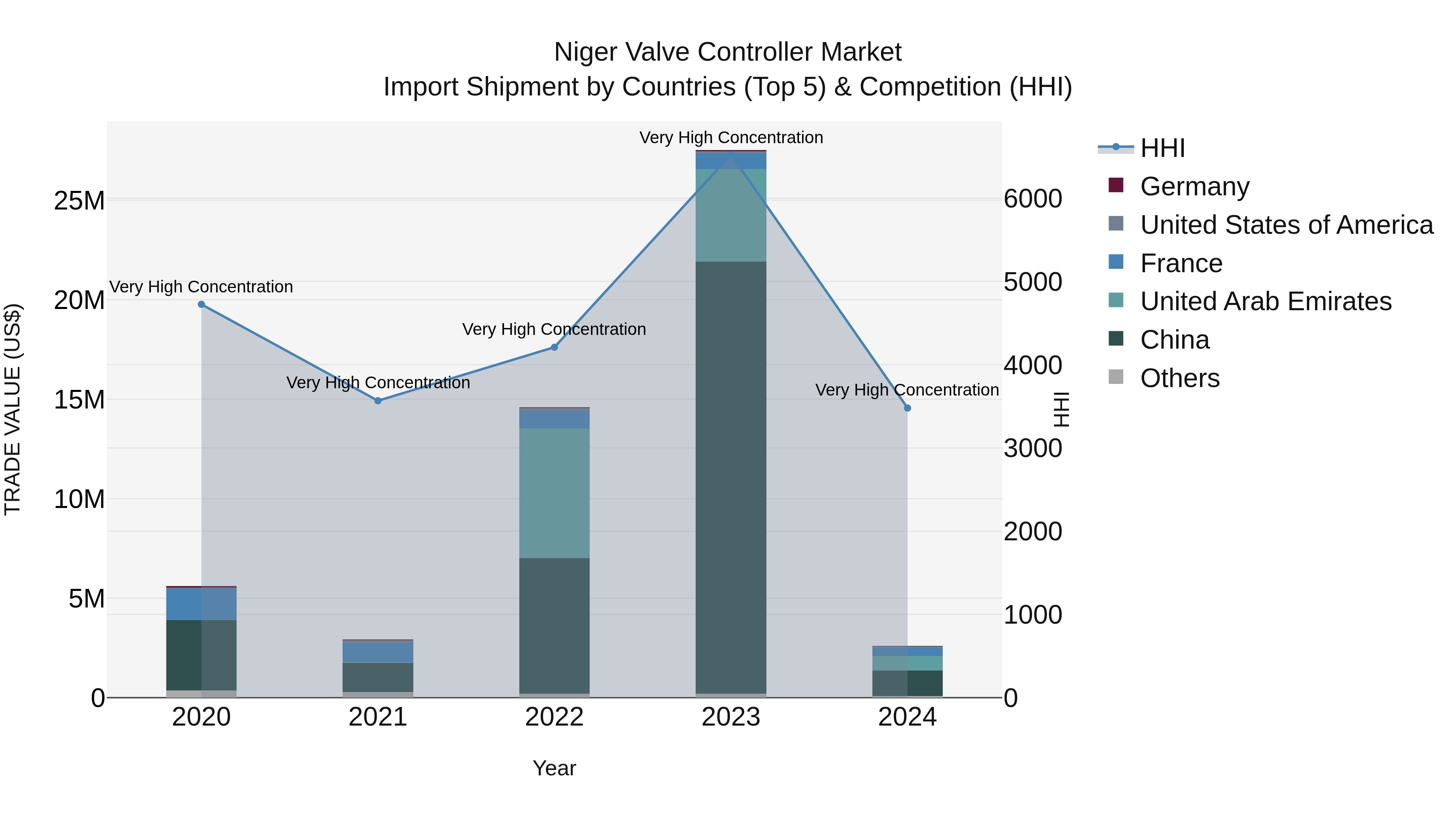 Niger Valve Controller Market: Top 5 Importing Countries and Market Competition (HHI) Analysis