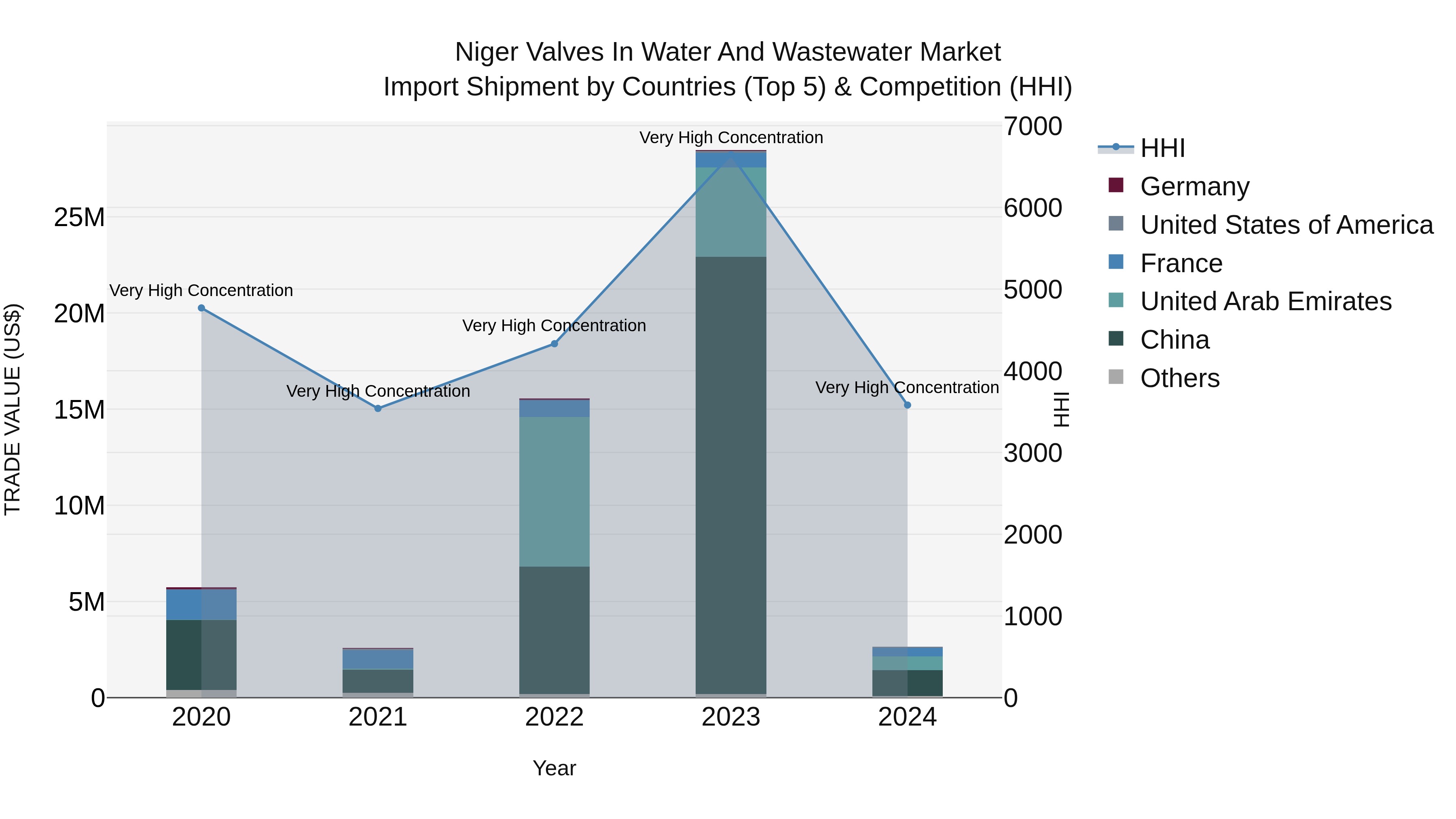 Niger Valves in Water and Wastewater Market: Top 5 Importing Countries and Market Competition (HHI) Analysis