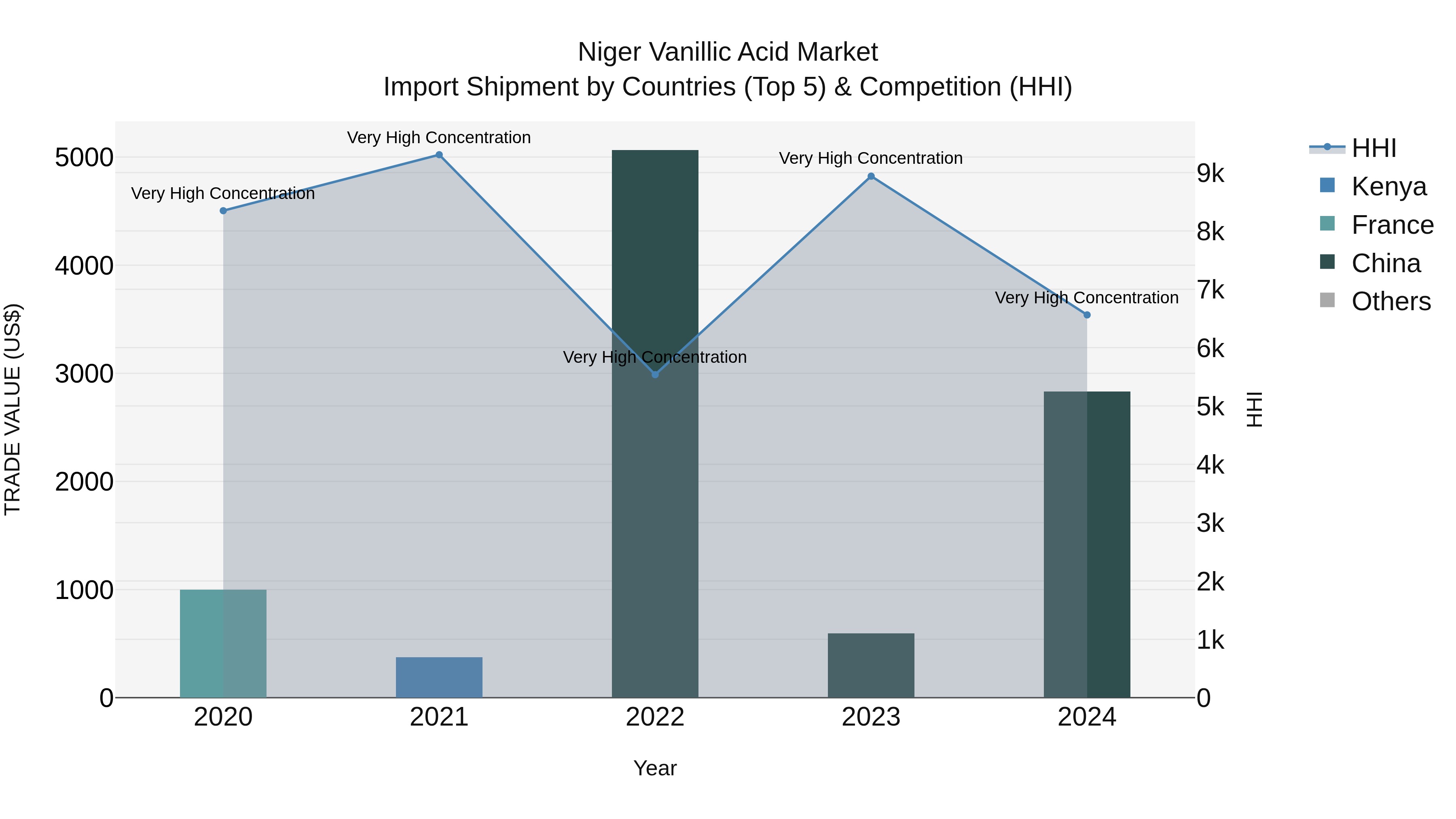 Niger Vanillic Acid Market: Top 5 Importing Countries and Market Competition (HHI) Analysis