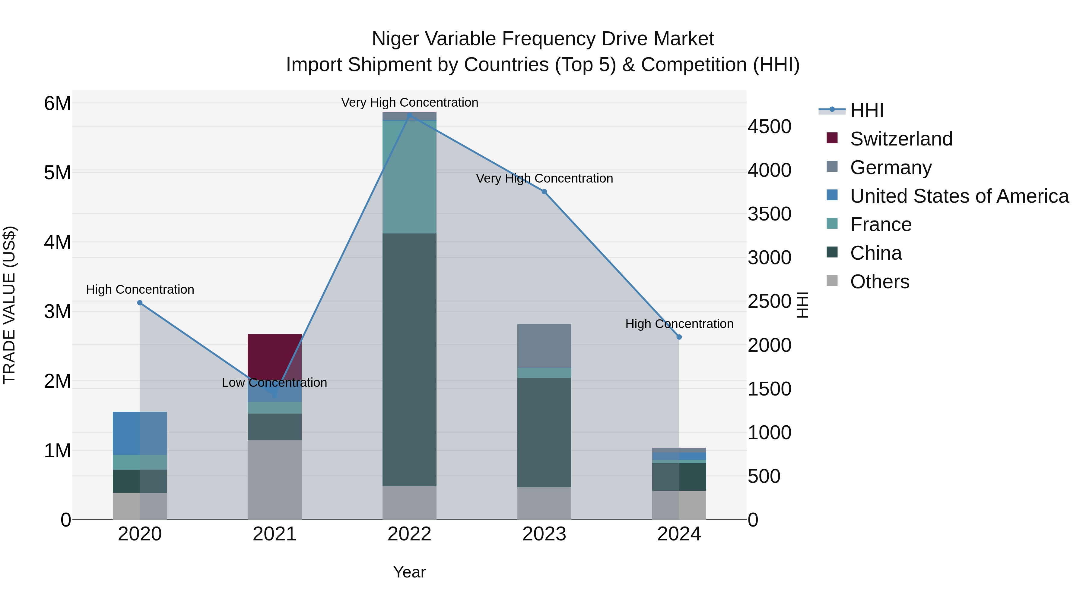 Niger Variable Frequency Drive Market: Top 5 Importing Countries and Market Competition (HHI) Analysis