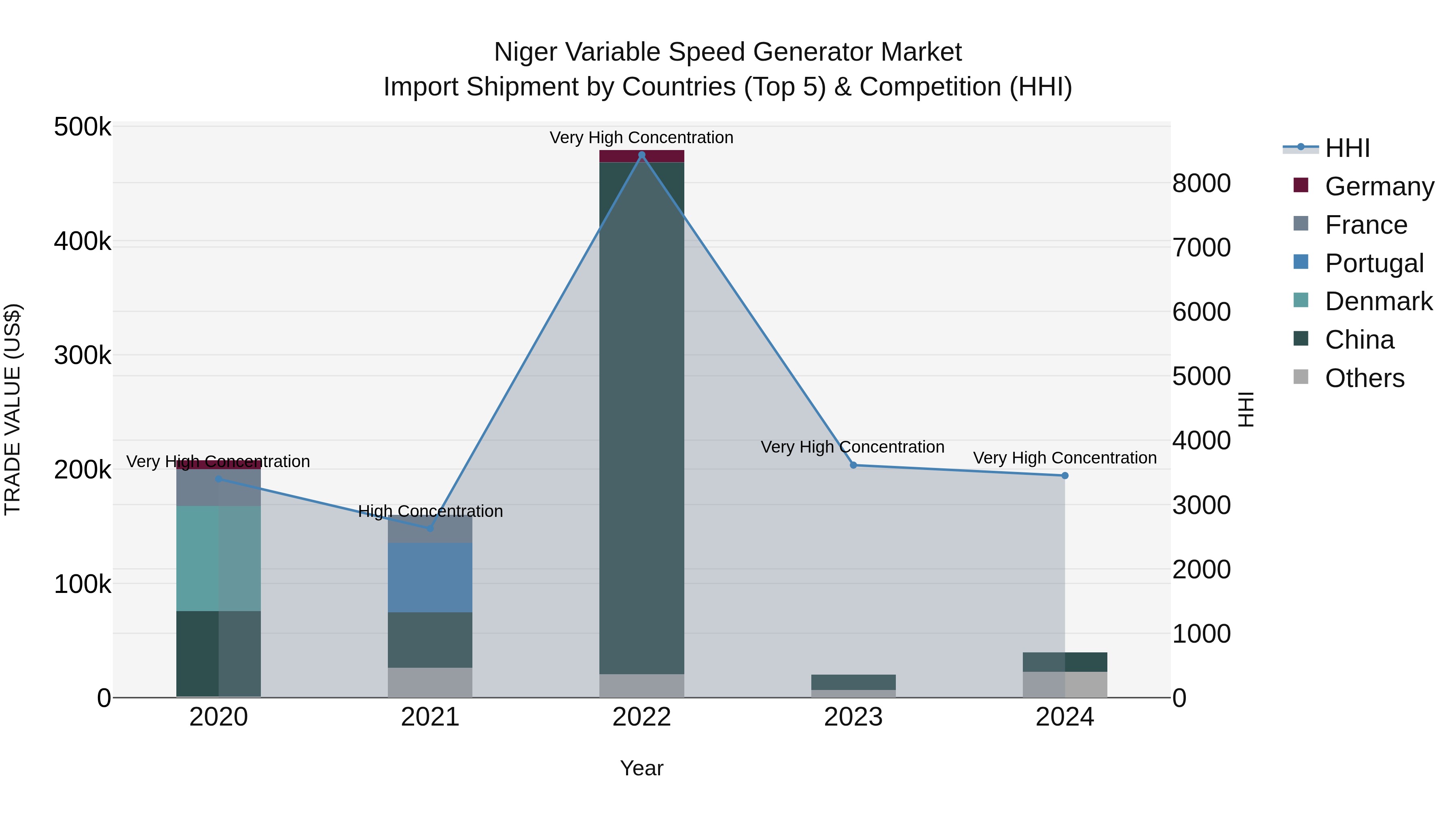Niger Variable Speed Generator Market: Top 5 Importing Countries and Market Competition (HHI) Analysis