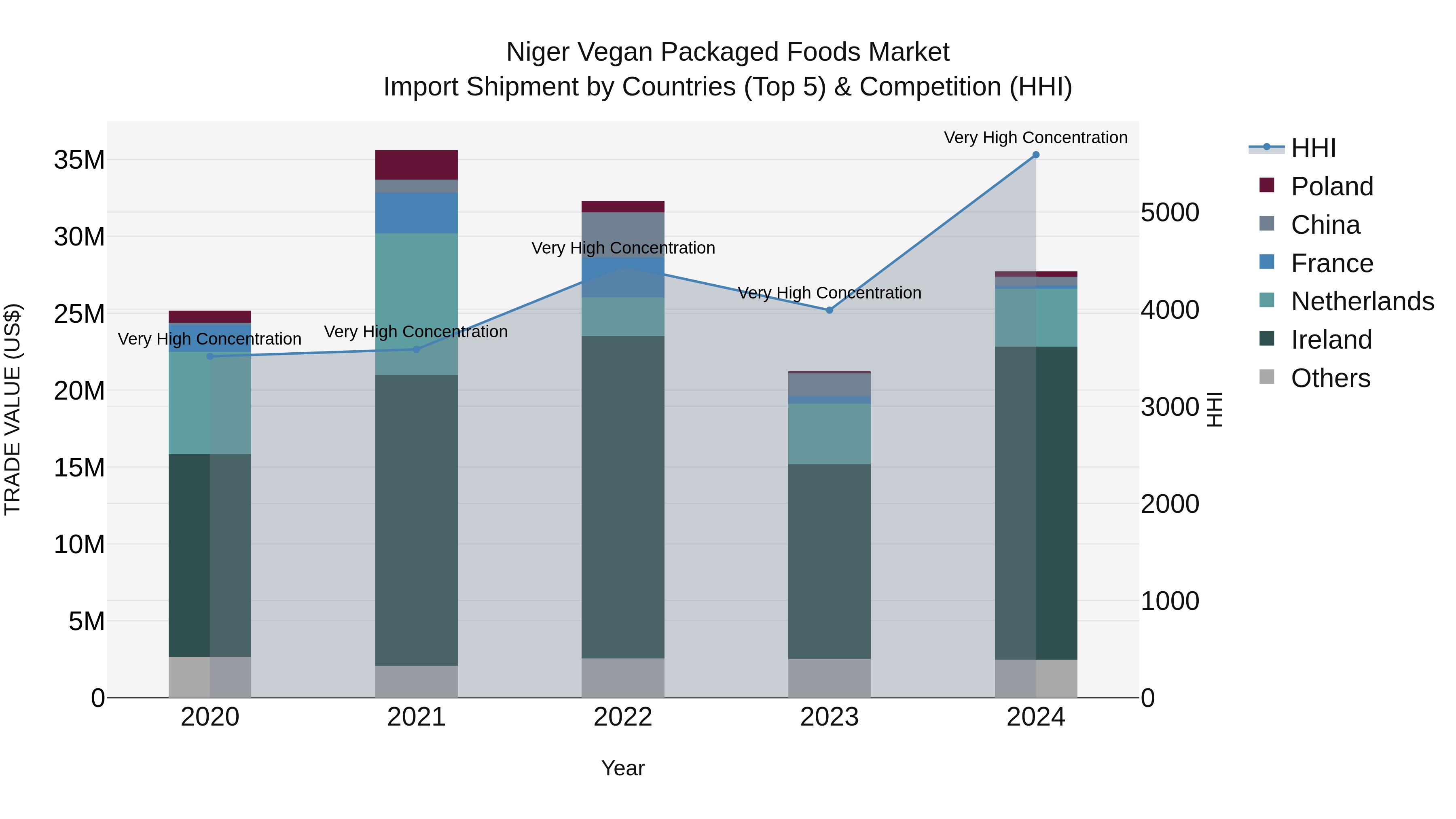 Niger Vegan Packaged Foods Market: Top 5 Importing Countries and Market Competition (HHI) Analysis