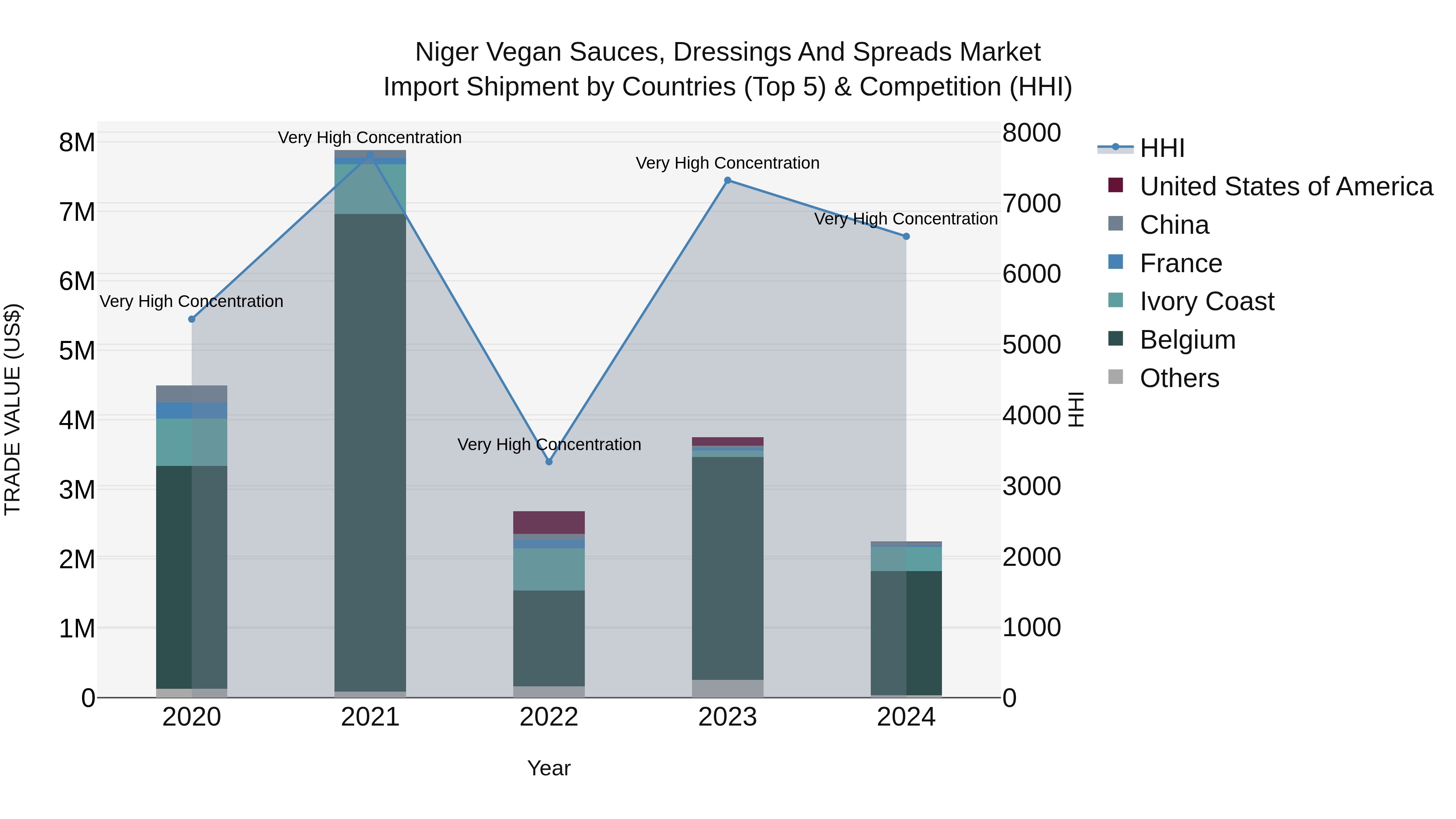 Niger Vegan Sauces, Dressings and Spreads Market: Top 5 Importing Countries and Market Competition (HHI) Analysis