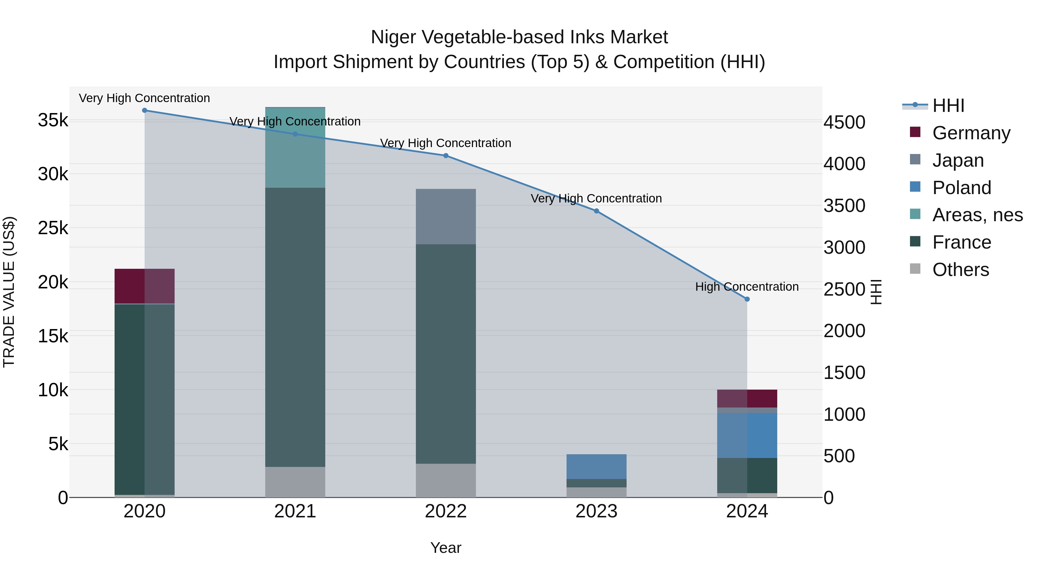 Niger Vegetable-based Inks Market: Top 5 Importing Countries and Market Competition (HHI) Analysis