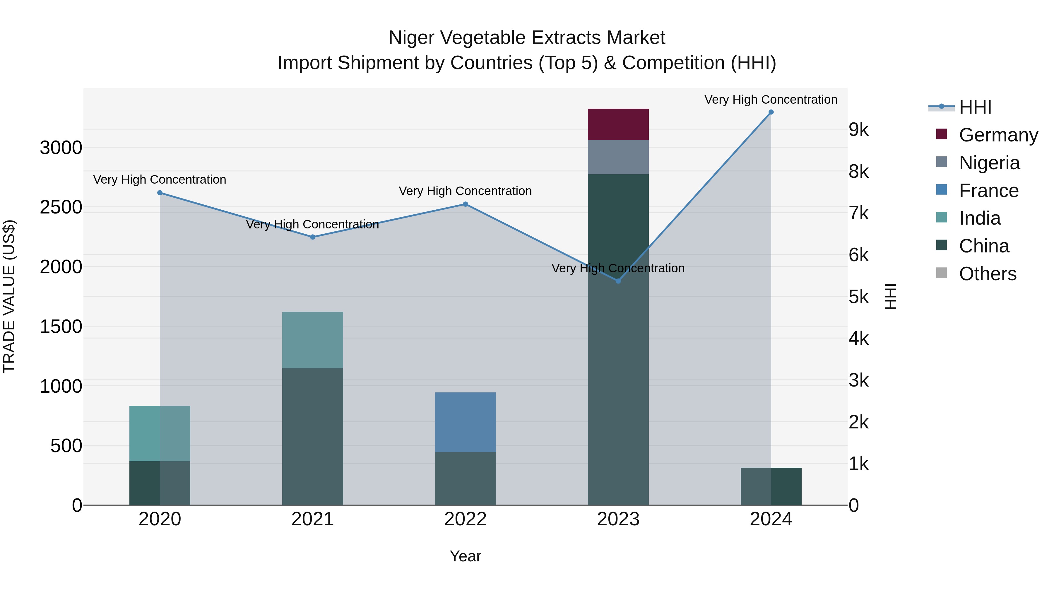 Niger Vegetable Extracts Market: Top 5 Importing Countries and Market Competition (HHI) Analysis