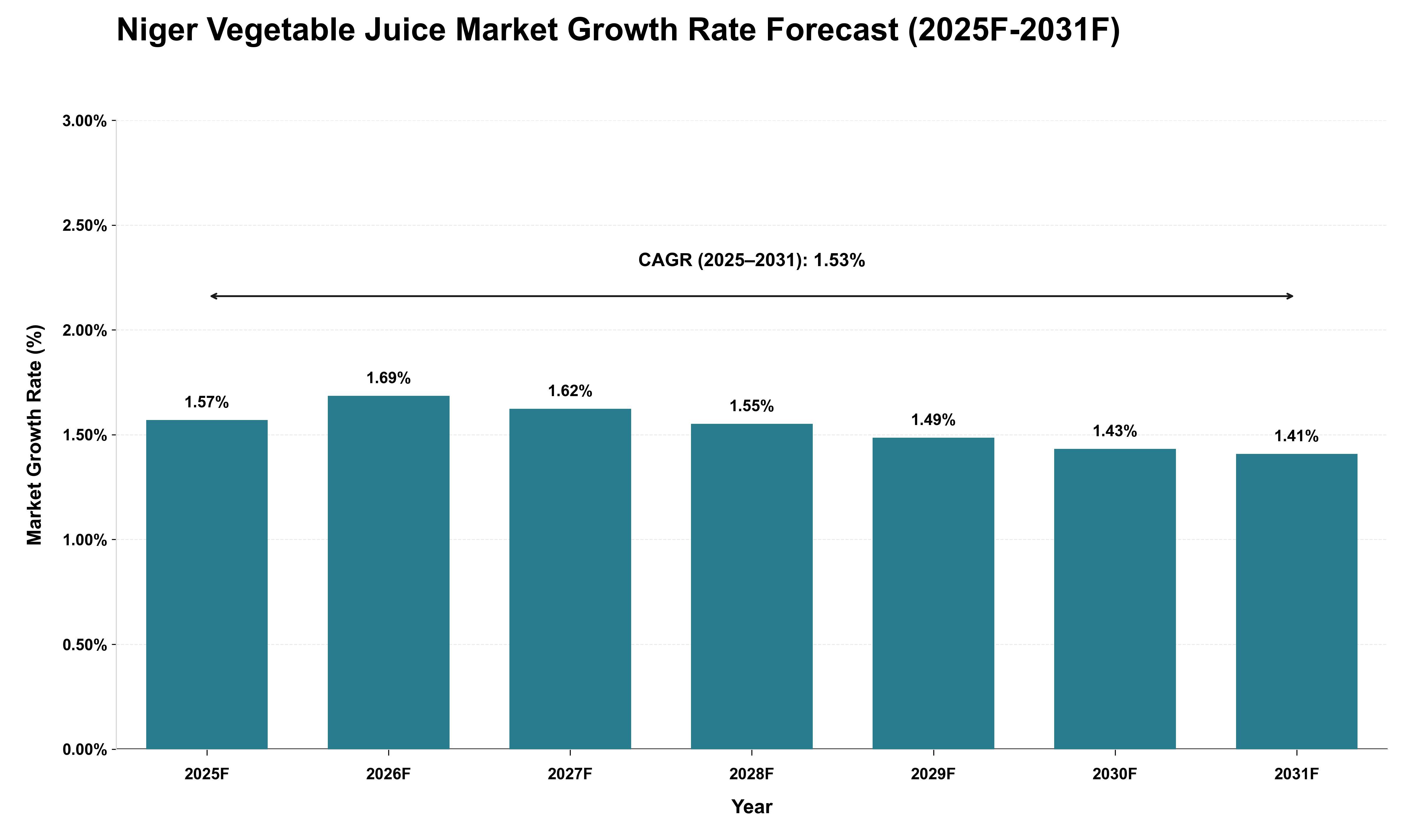 Niger Vegetable Juice Market Growth Rate Analysis (2025 - 2031)