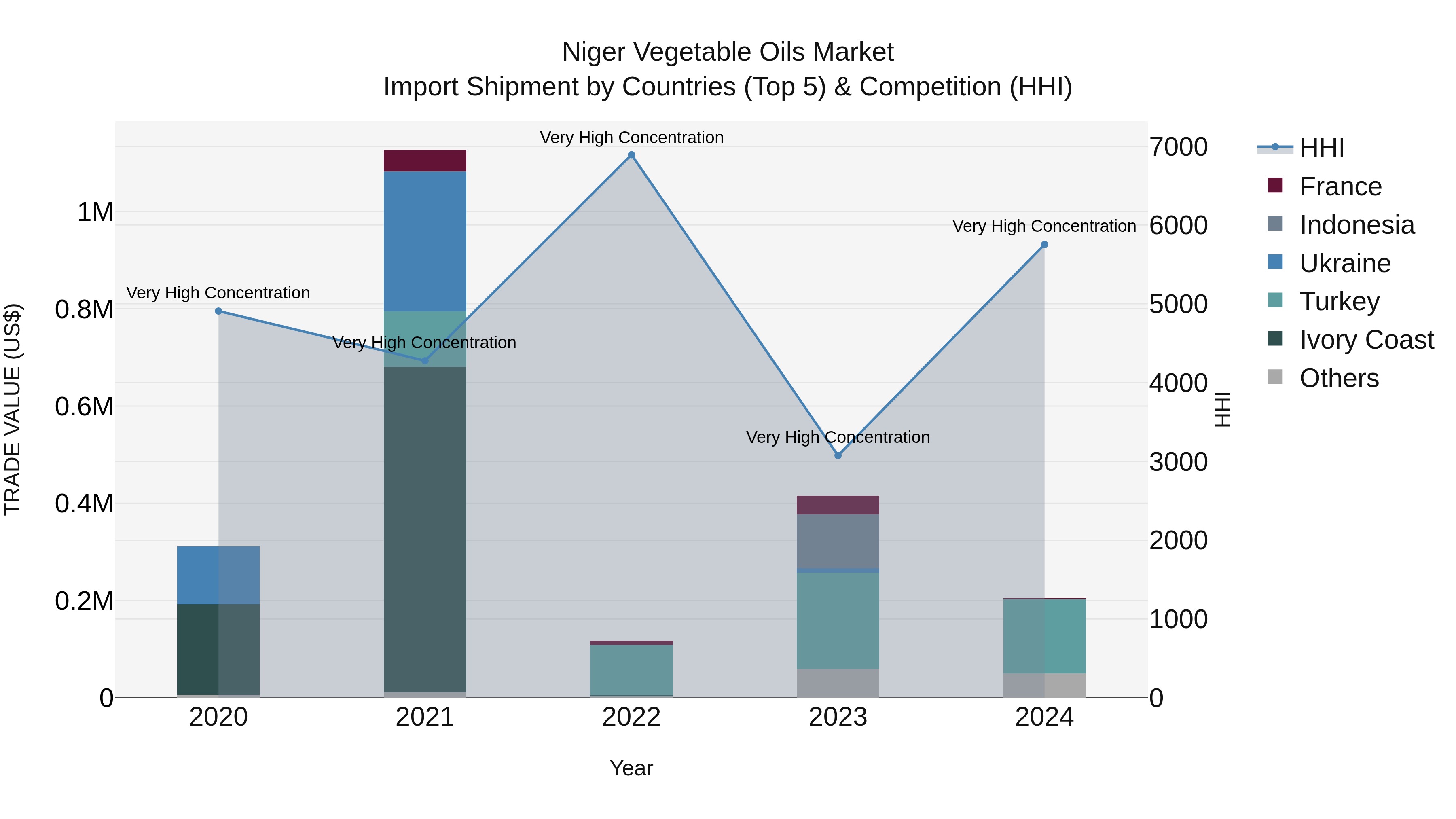 Niger Vegetable Oils Market: Top 5 Importing Countries and Market Competition (HHI) Analysis