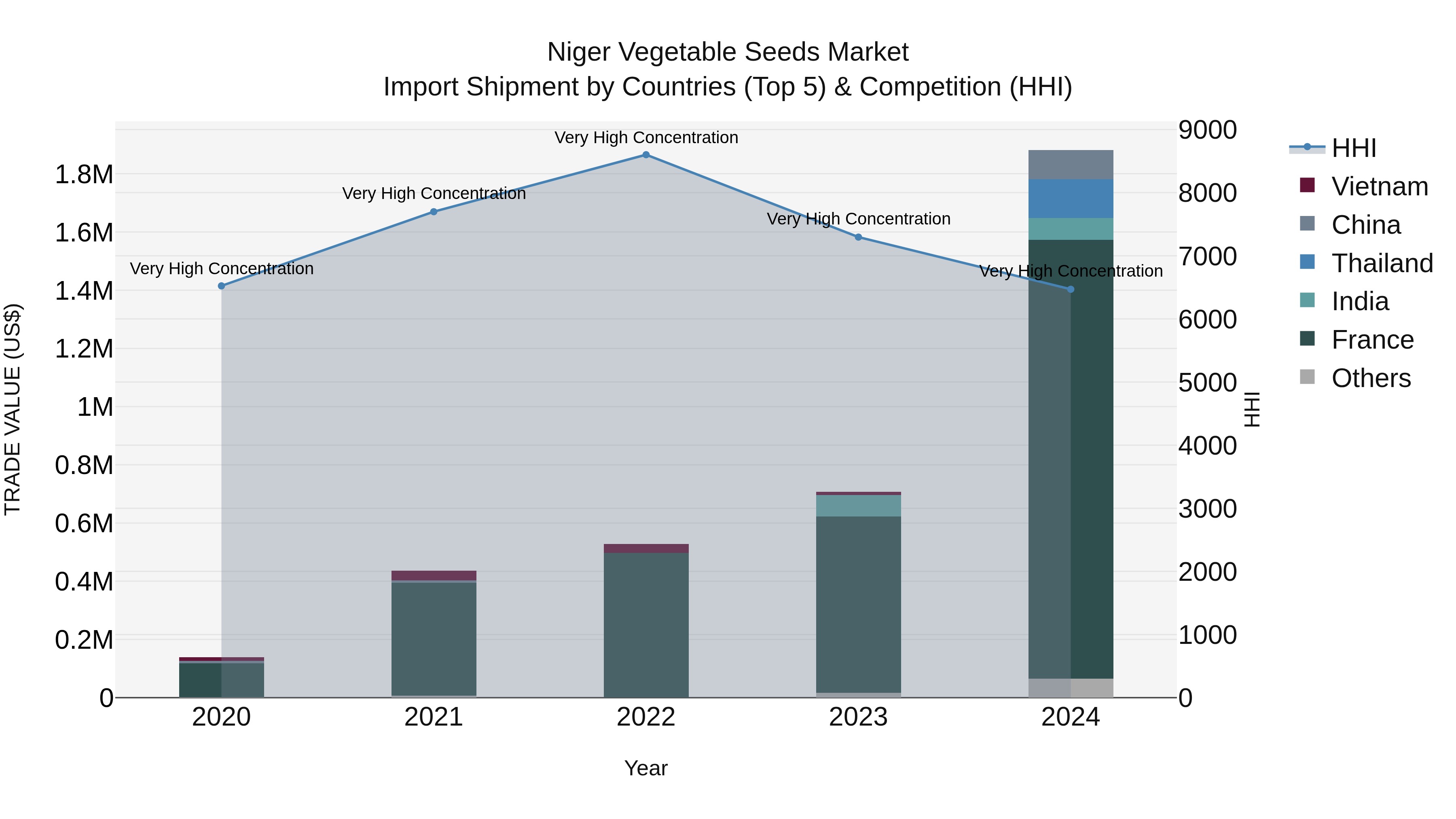 Niger Vegetable Seeds Market: Top 5 Importing Countries and Market Competition (HHI) Analysis