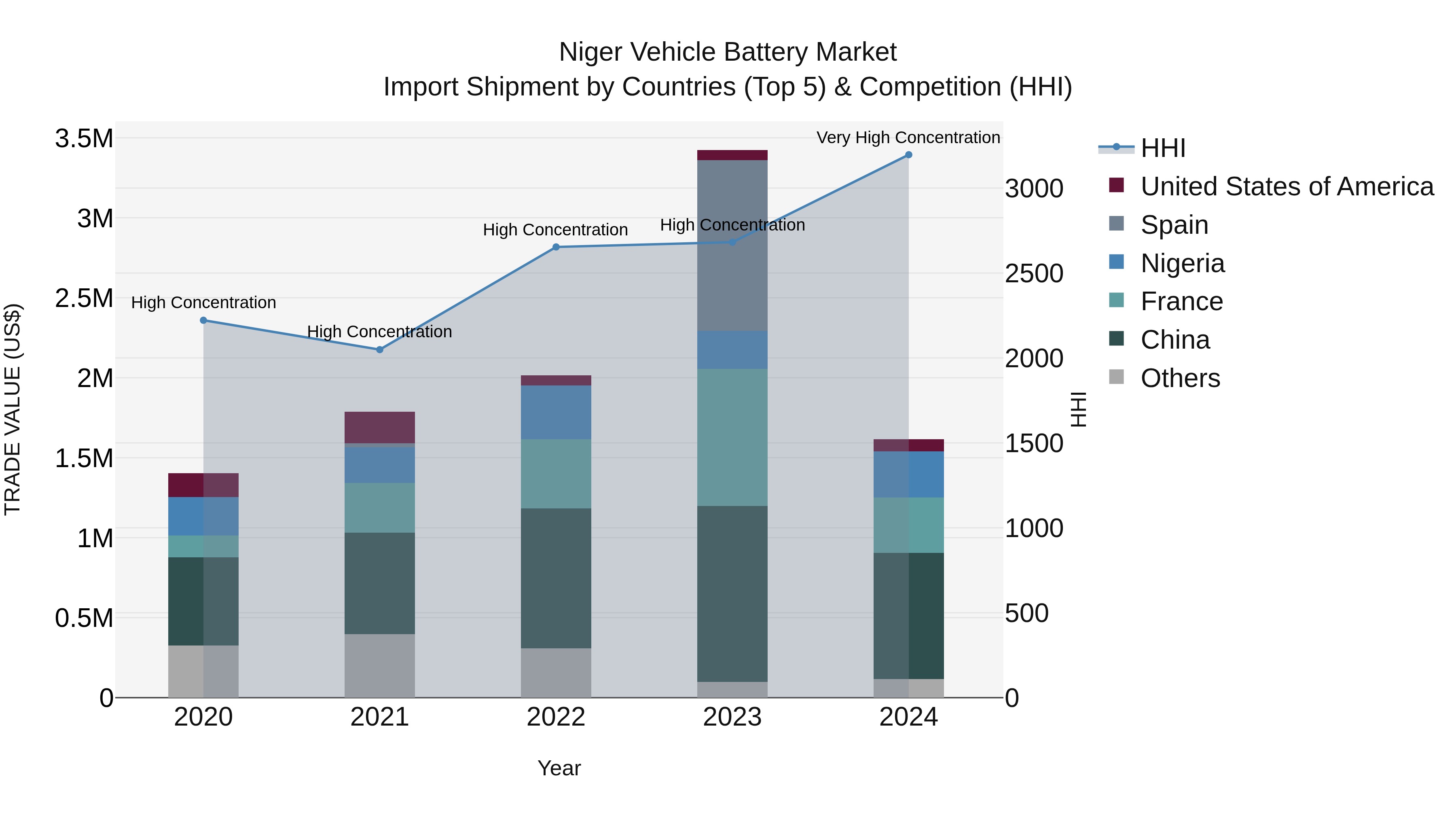 Niger Vehicle Battery Market: Top 5 Importing Countries and Market Competition (HHI) Analysis