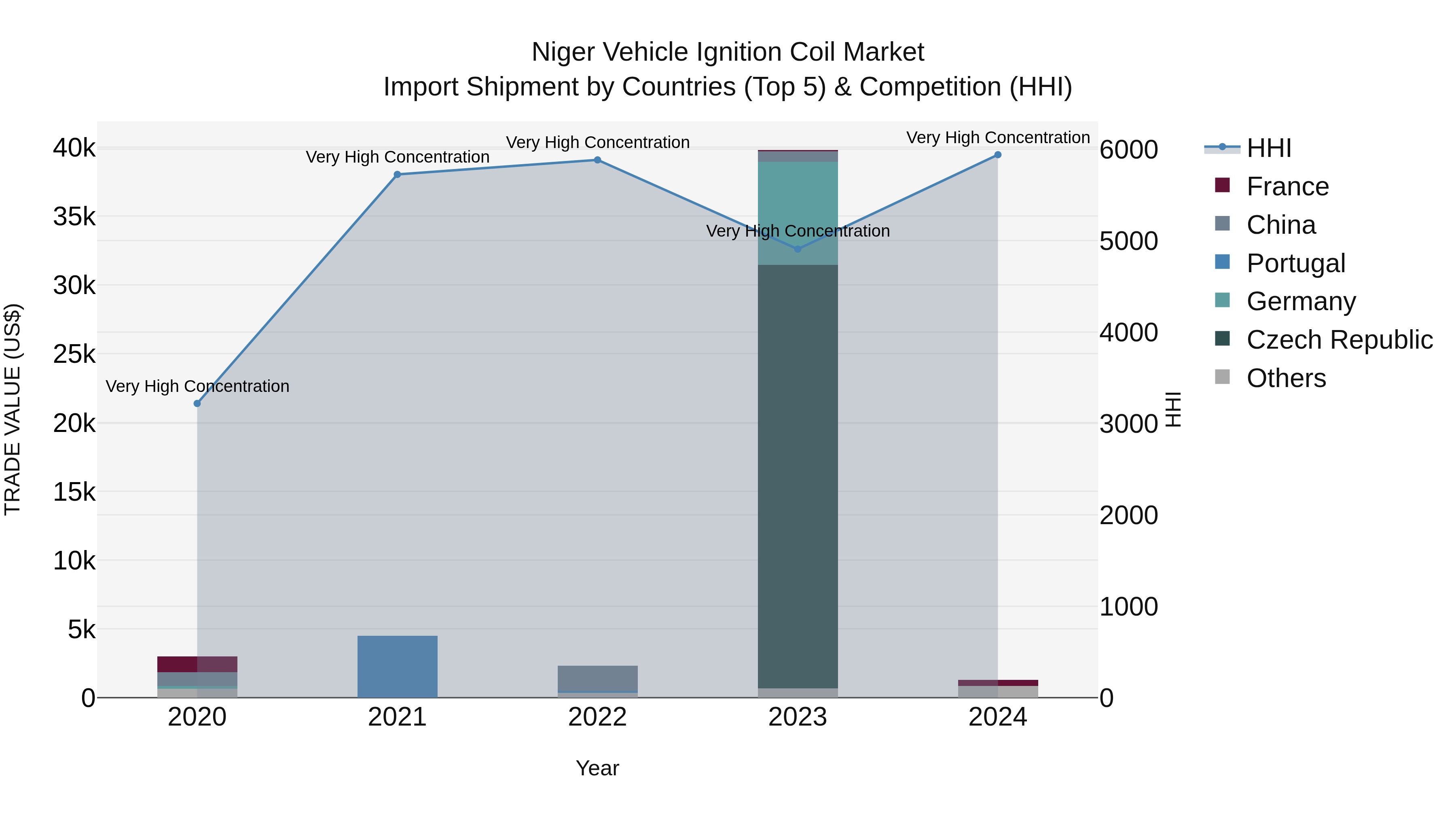 Niger Vehicle Ignition Coil Market: Top 5 Importing Countries and Market Competition (HHI) Analysis