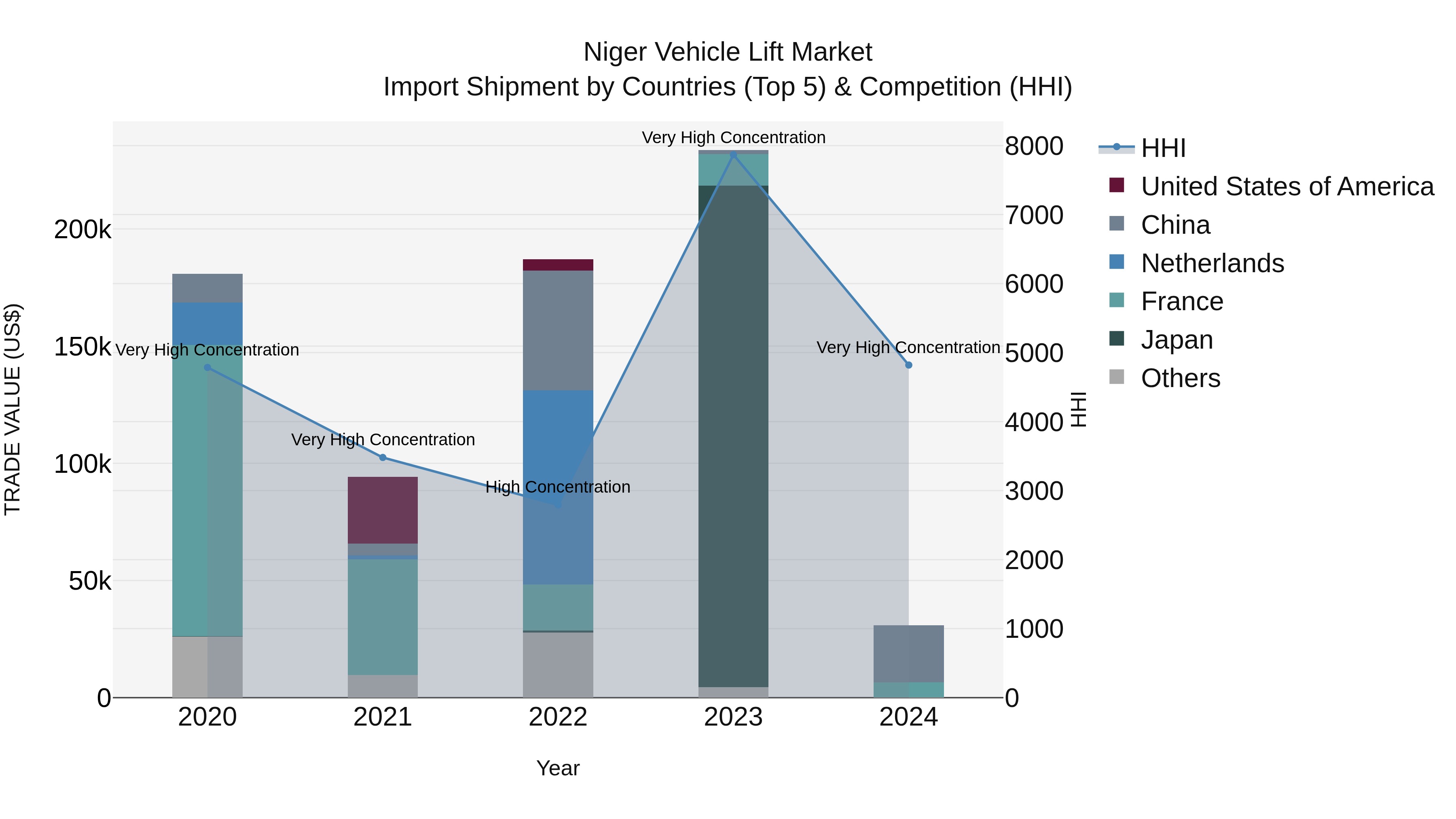 Niger Vehicle Lift Market: Top 5 Importing Countries and Market Competition (HHI) Analysis