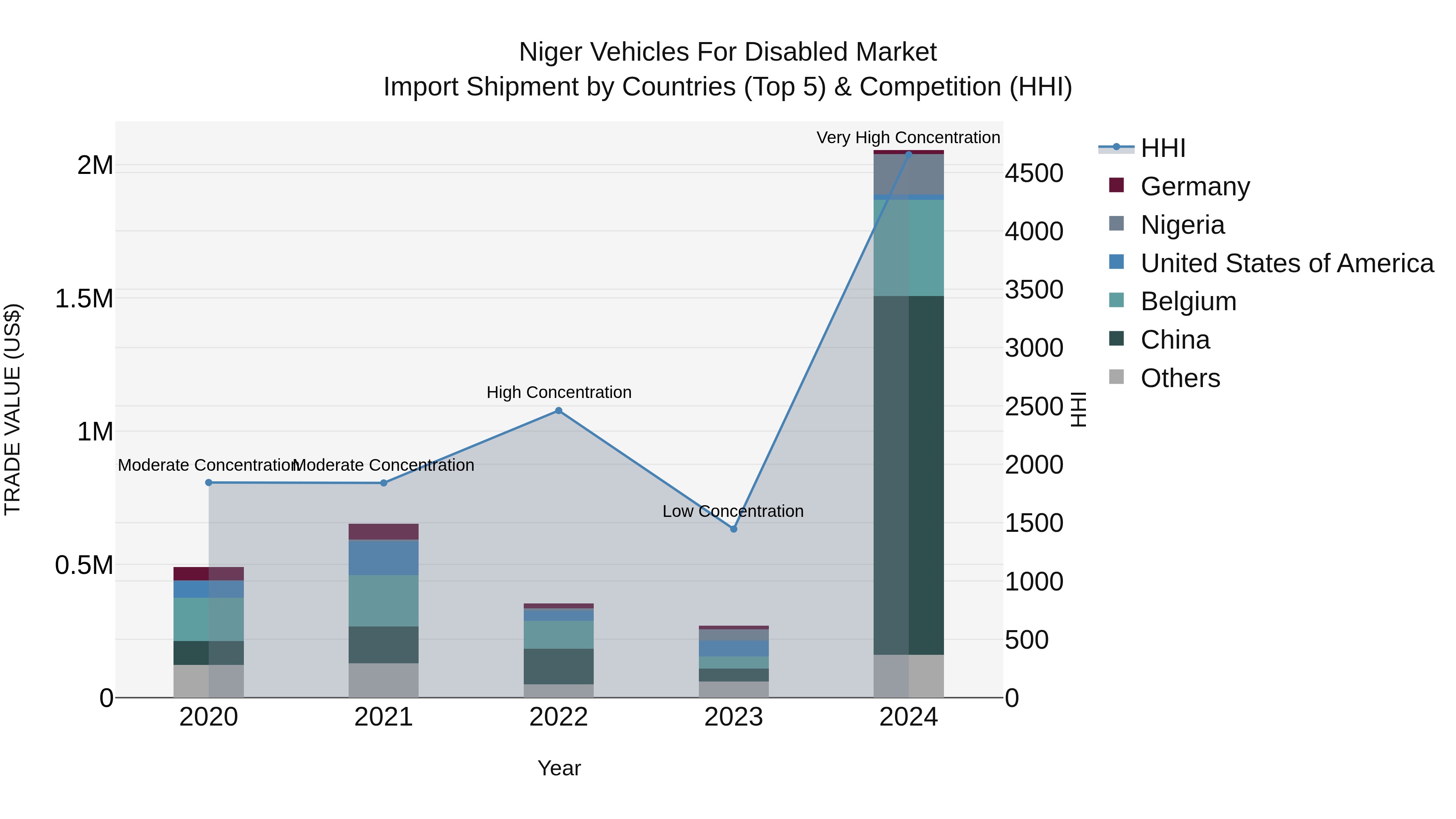Niger Vehicles for Disabled Market: Top 5 Importing Countries and Market Competition (HHI) Analysis