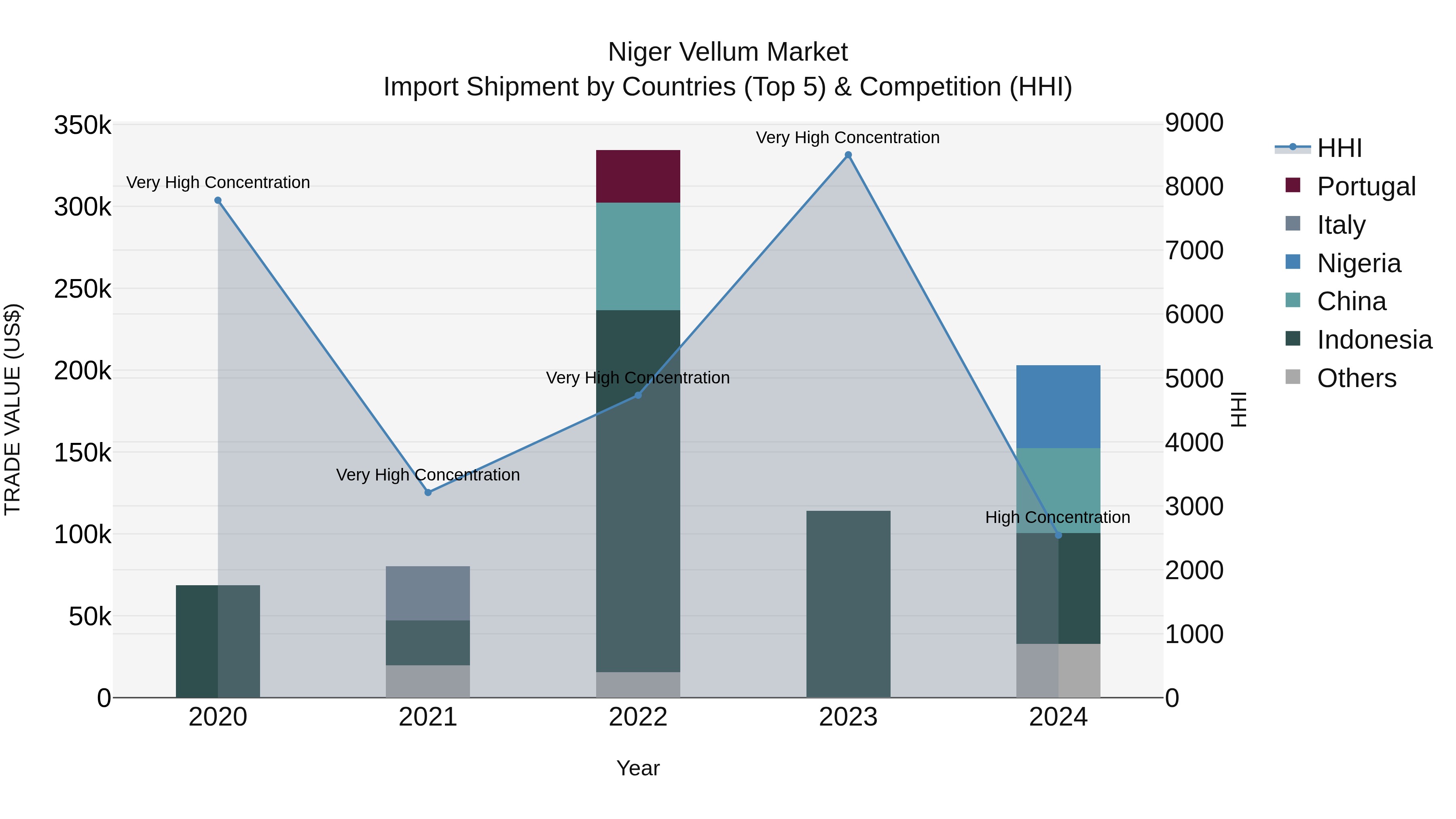 Niger Vellum Market: Top 5 Importing Countries and Market Competition (HHI) Analysis