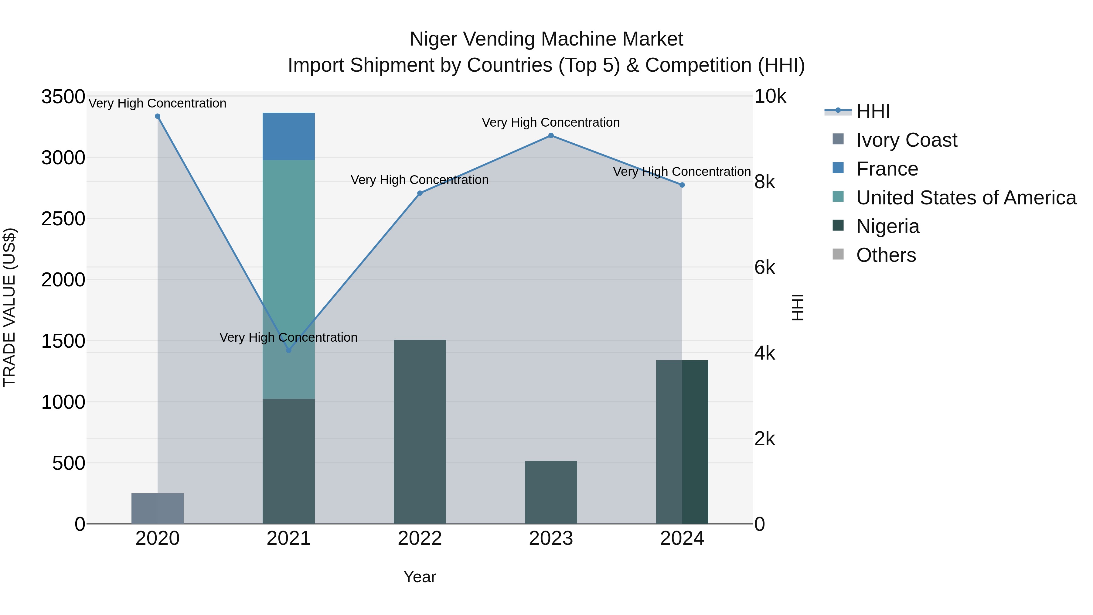 Niger Vending Machine Market: Top 5 Importing Countries and Market Competition (HHI) Analysis