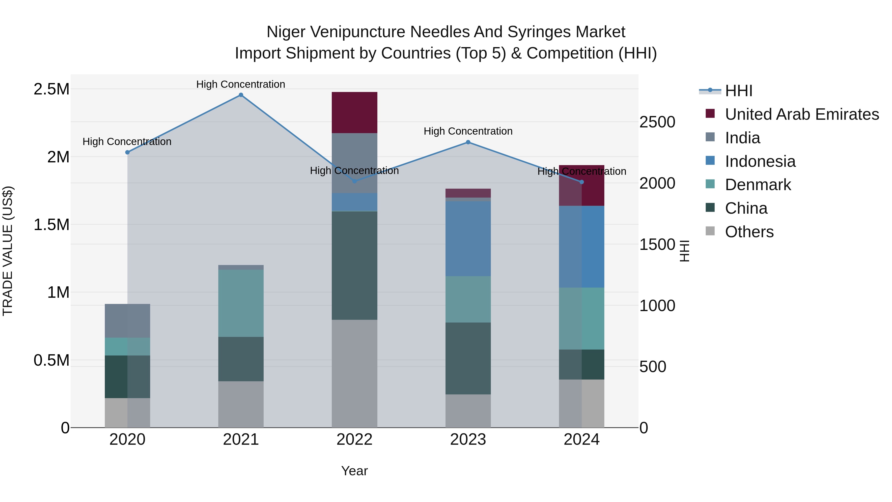 Niger Venipuncture Needles and Syringes Market: Top 5 Importing Countries and Market Competition (HHI) Analysis
