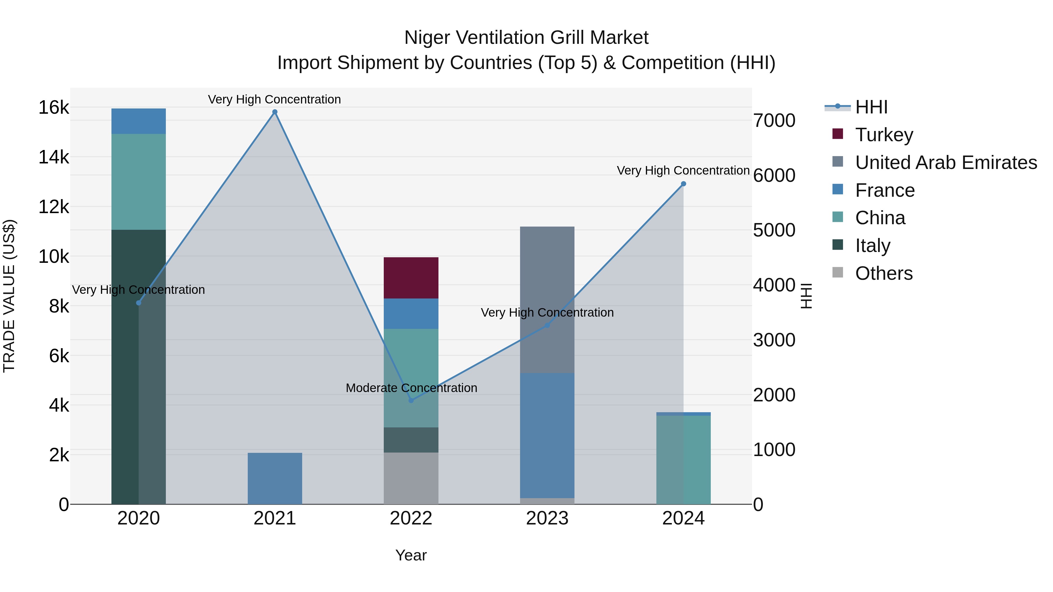Niger Ventilation Grill Market: Top 5 Importing Countries and Market Competition (HHI) Analysis