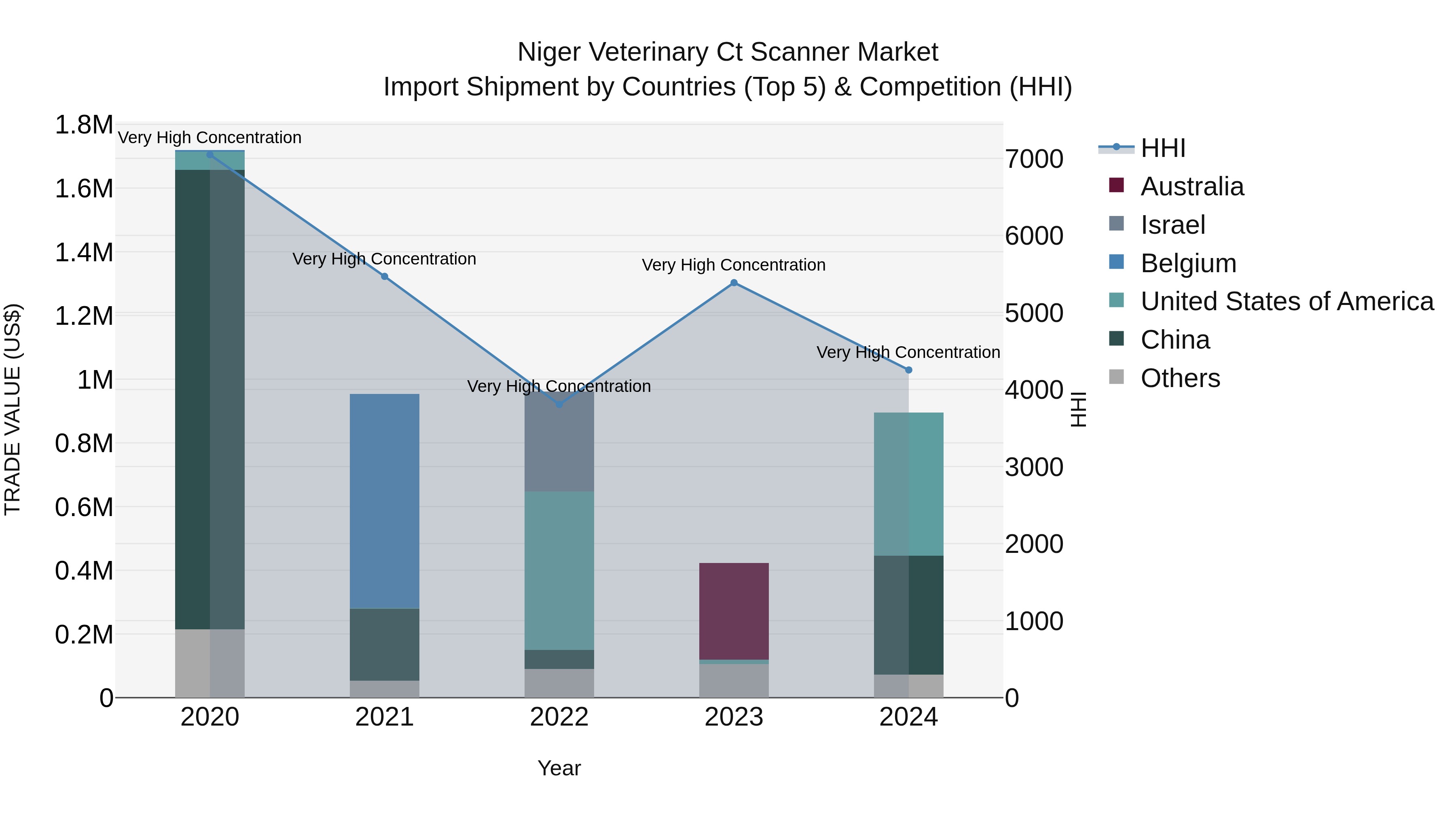 Niger Veterinary Ct Scanner Market: Top 5 Importing Countries and Market Competition (HHI) Analysis