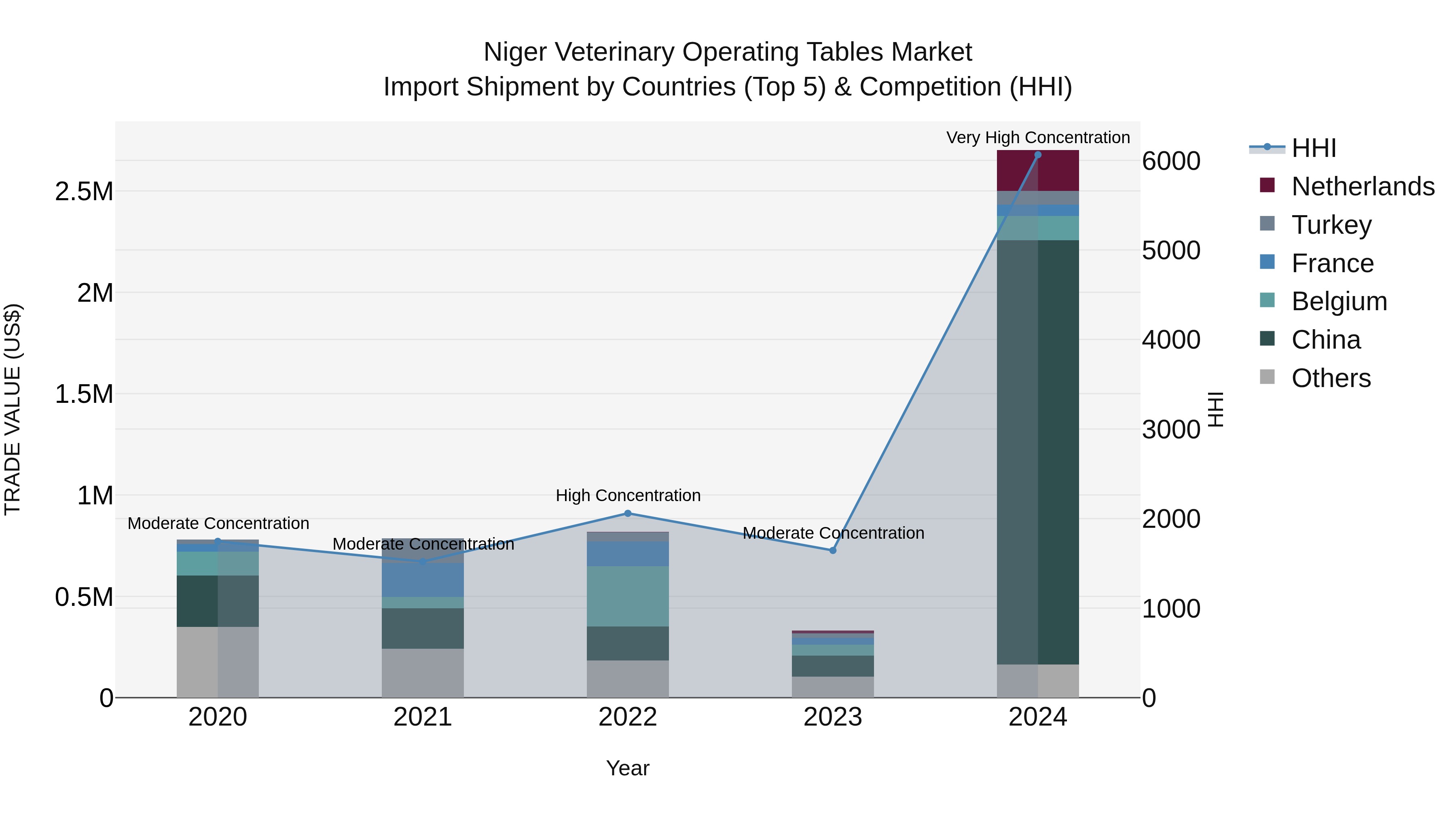 Niger Veterinary Operating Tables Market: Top 5 Importing Countries and Market Competition (HHI) Analysis