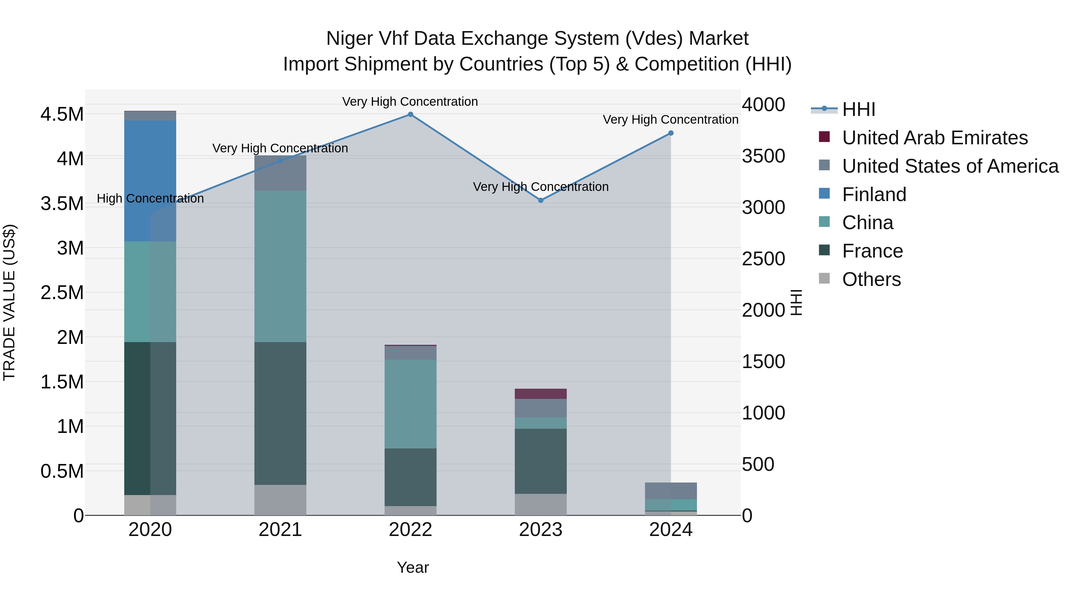 Niger Vhf Data Exchange System (Vdes) Market: Top 5 Importing Countries and Market Competition (HHI) Analysis
