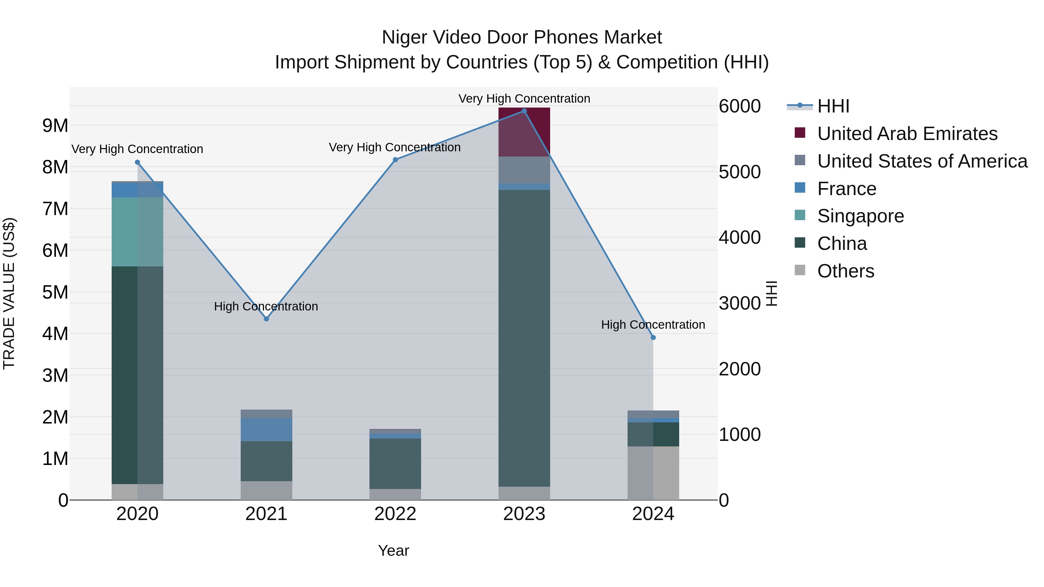 Niger Video Door Phones Market: Top 5 Importing Countries and Market Competition (HHI) Analysis