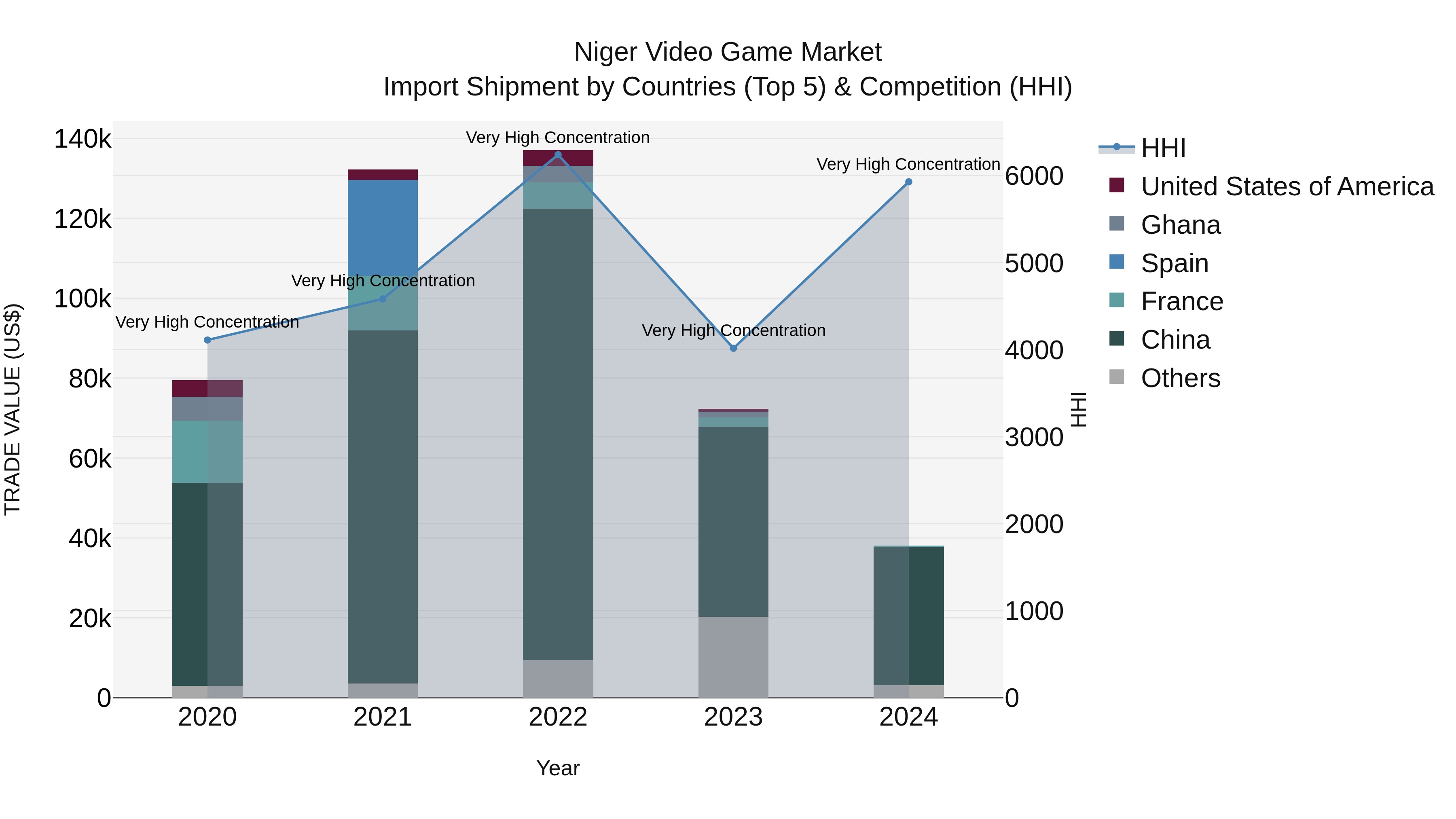 Niger Video Game Market: Top 5 Importing Countries and Market Competition (HHI) Analysis