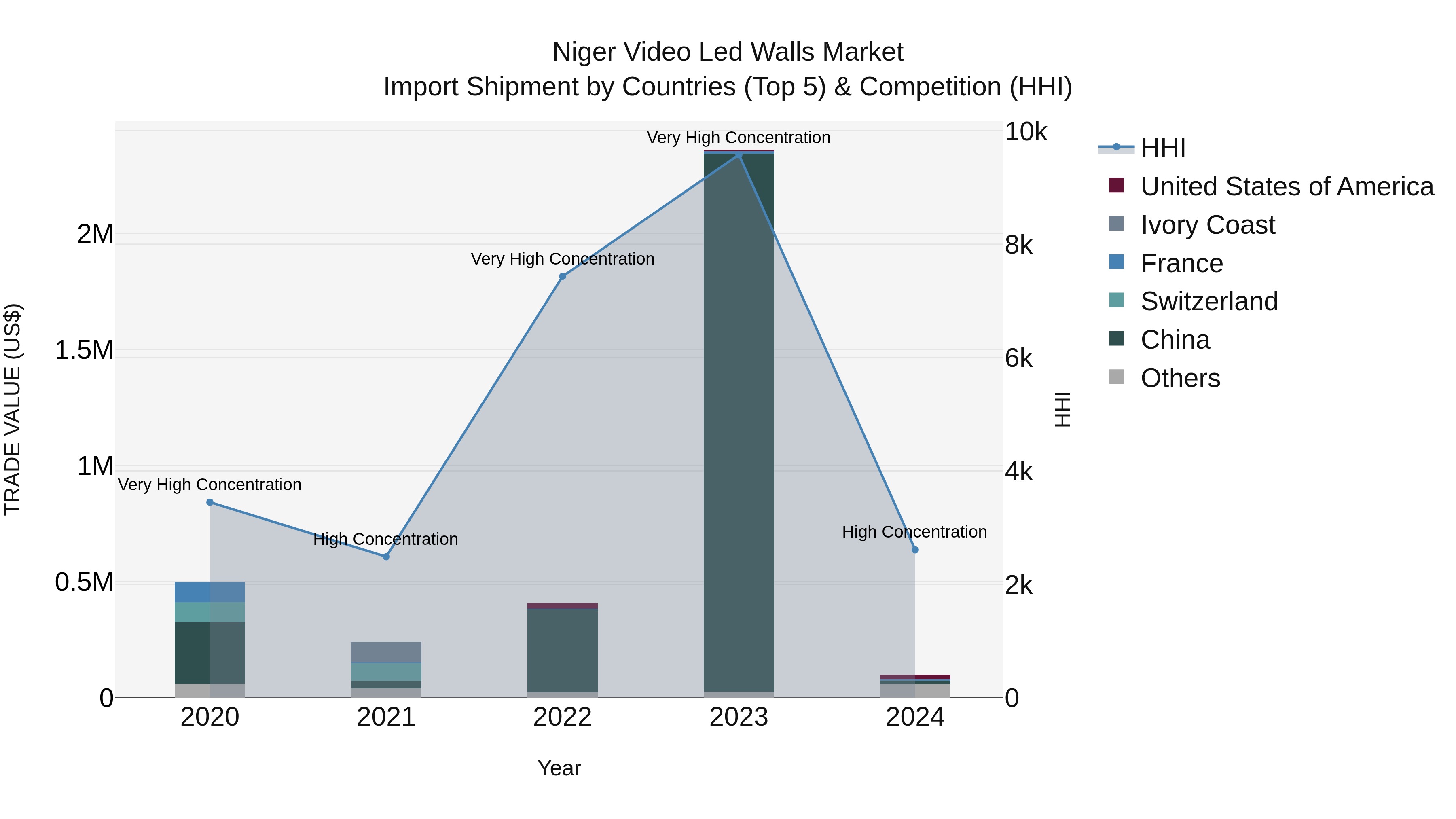 Niger Video Led Walls Market: Top 5 Importing Countries and Market Competition (HHI) Analysis