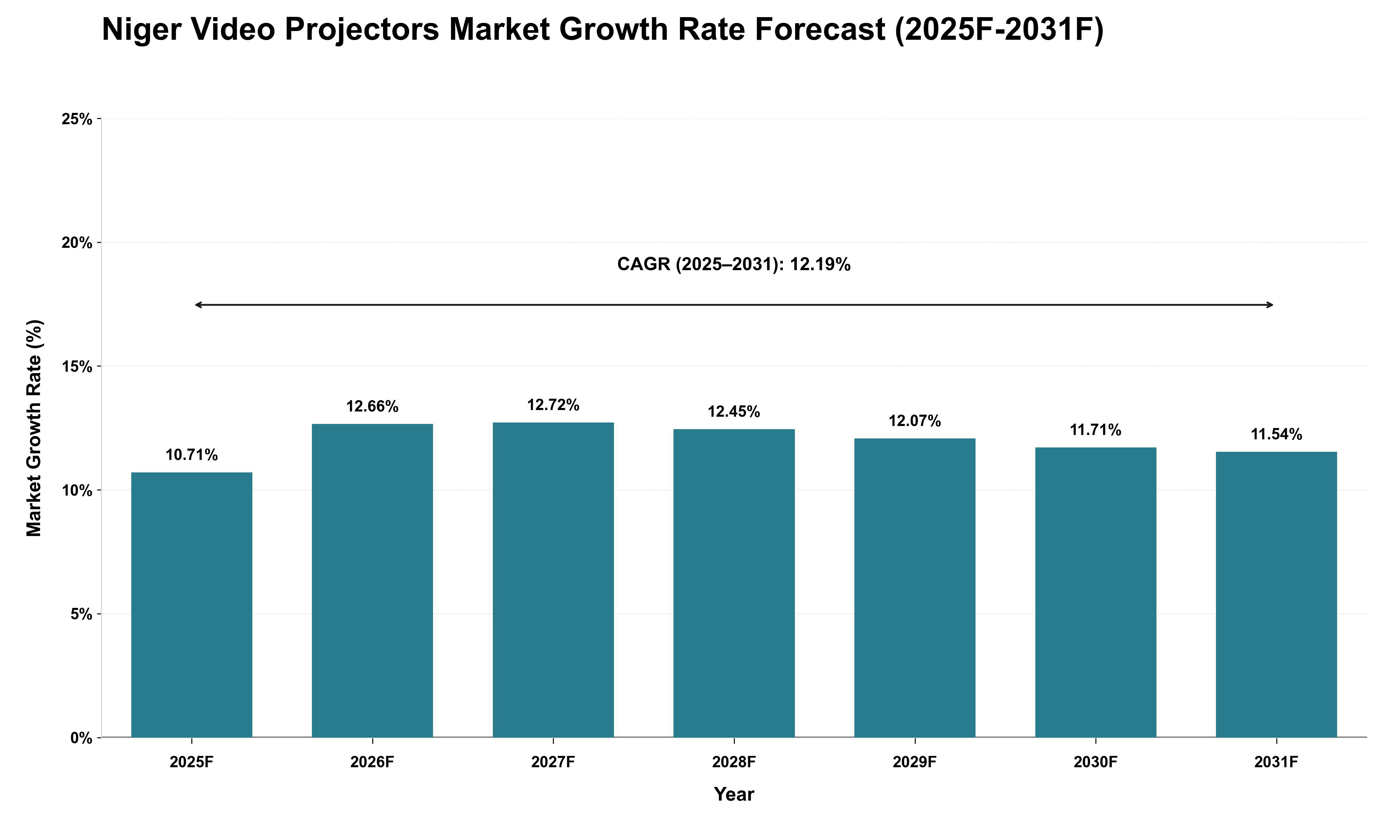 Niger Video Projectors Market Growth Rate Analysis (2025 - 2031)