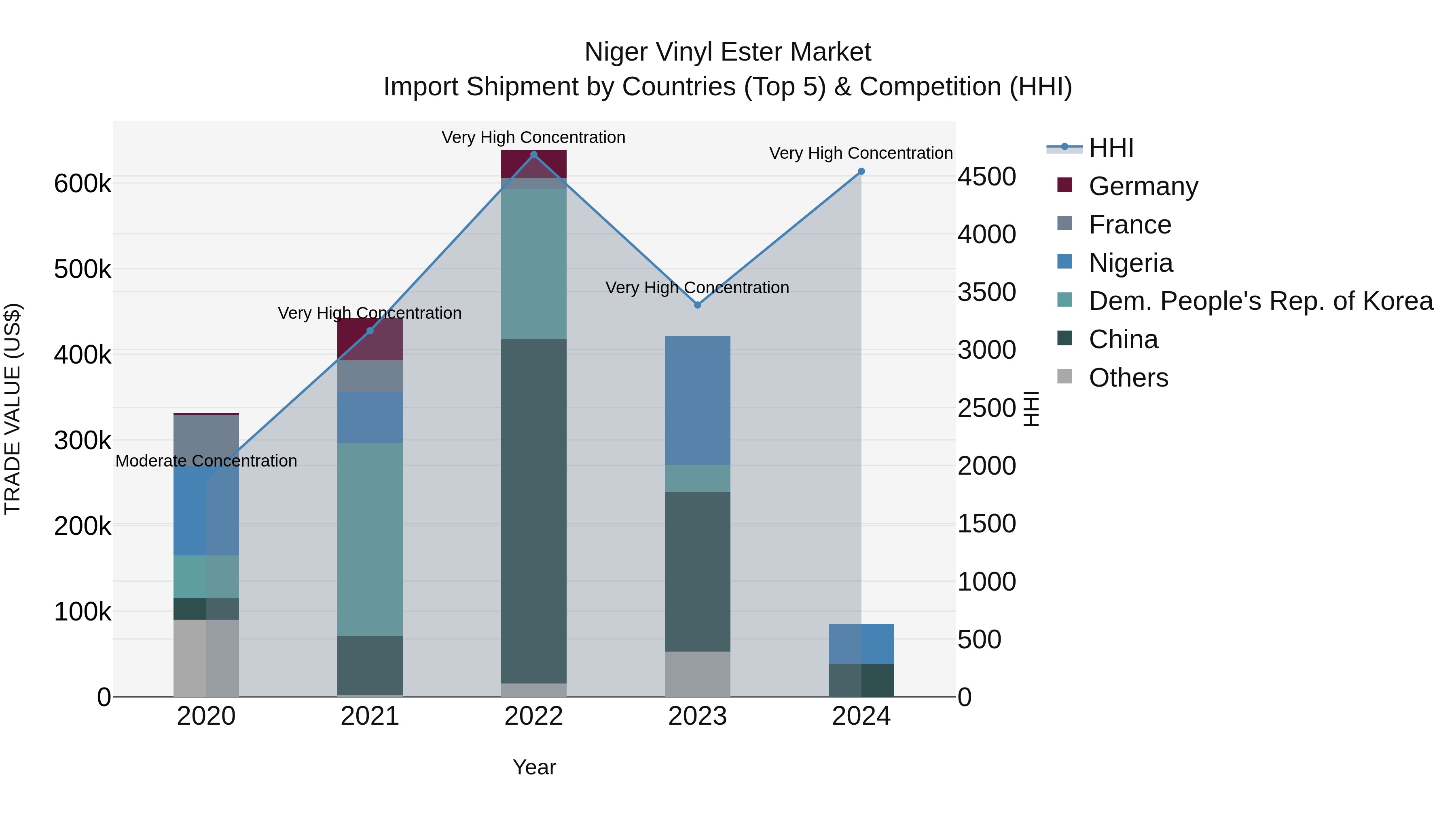 Niger Vinyl Ester Market: Top 5 Importing Countries and Market Competition (HHI) Analysis