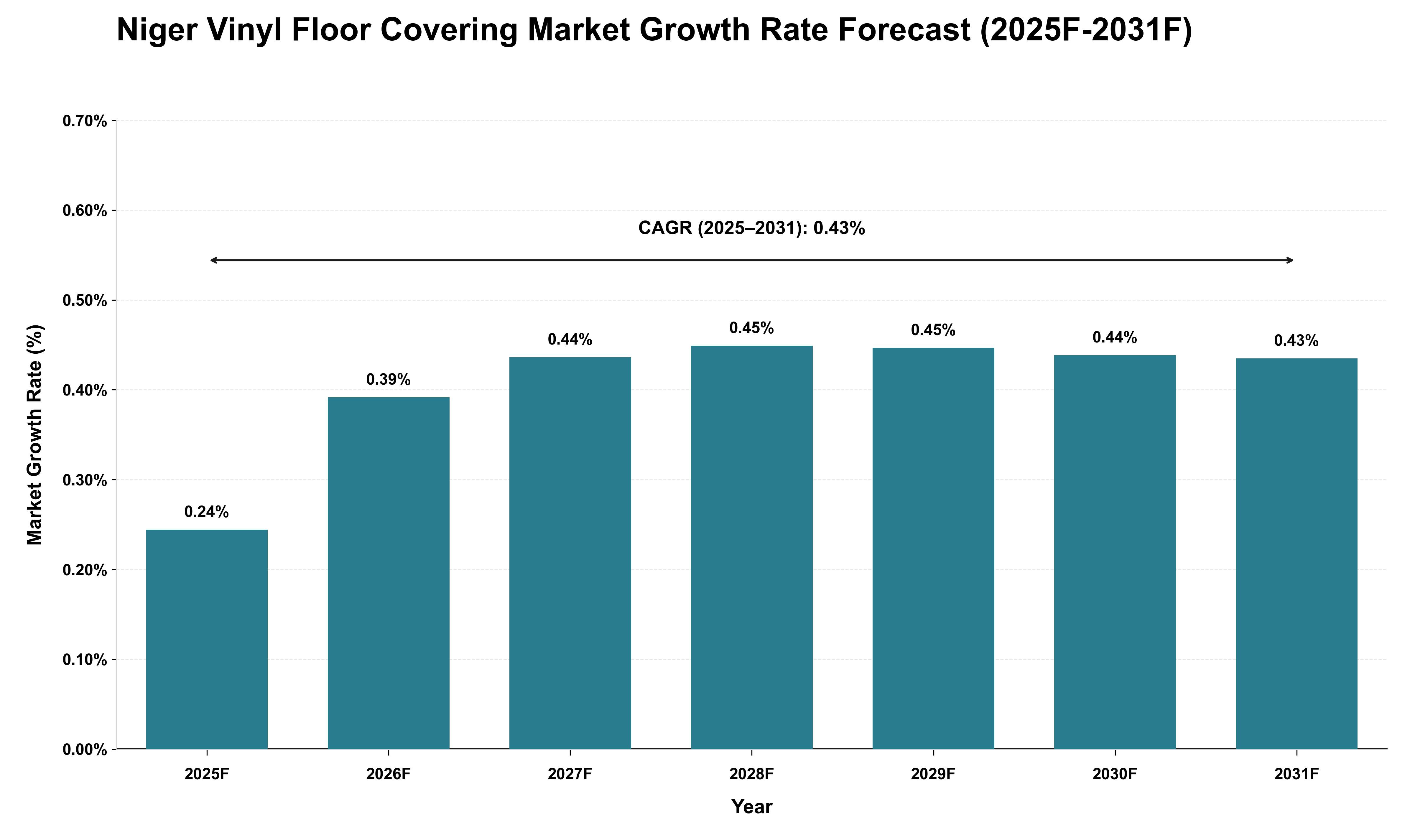 Niger Vinyl Floor Covering Market Growth Rate Analysis (2025 - 2031)