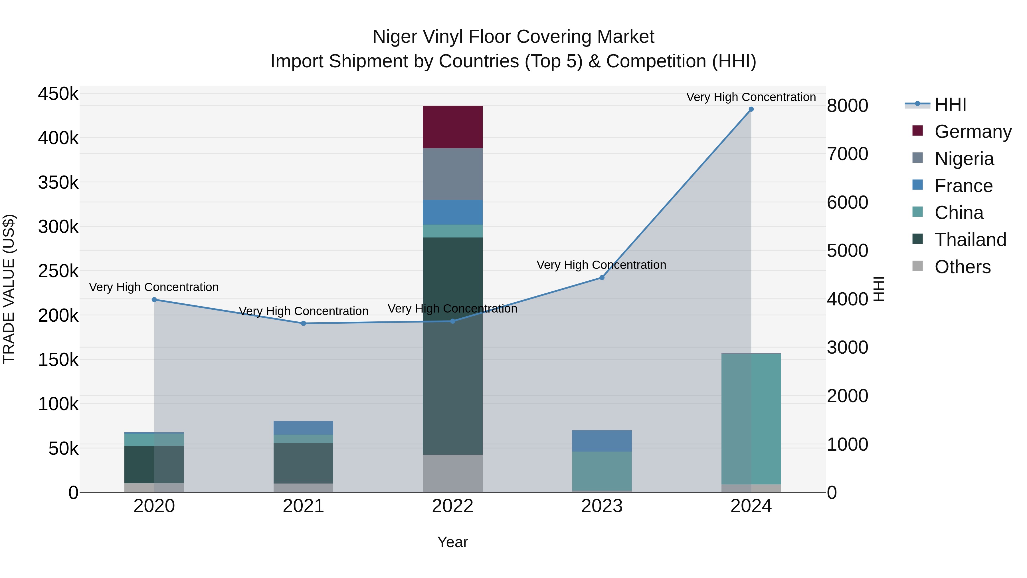 Niger Vinyl Floor Covering Market: Top 5 Importing Countries and Market Competition (HHI) Analysis