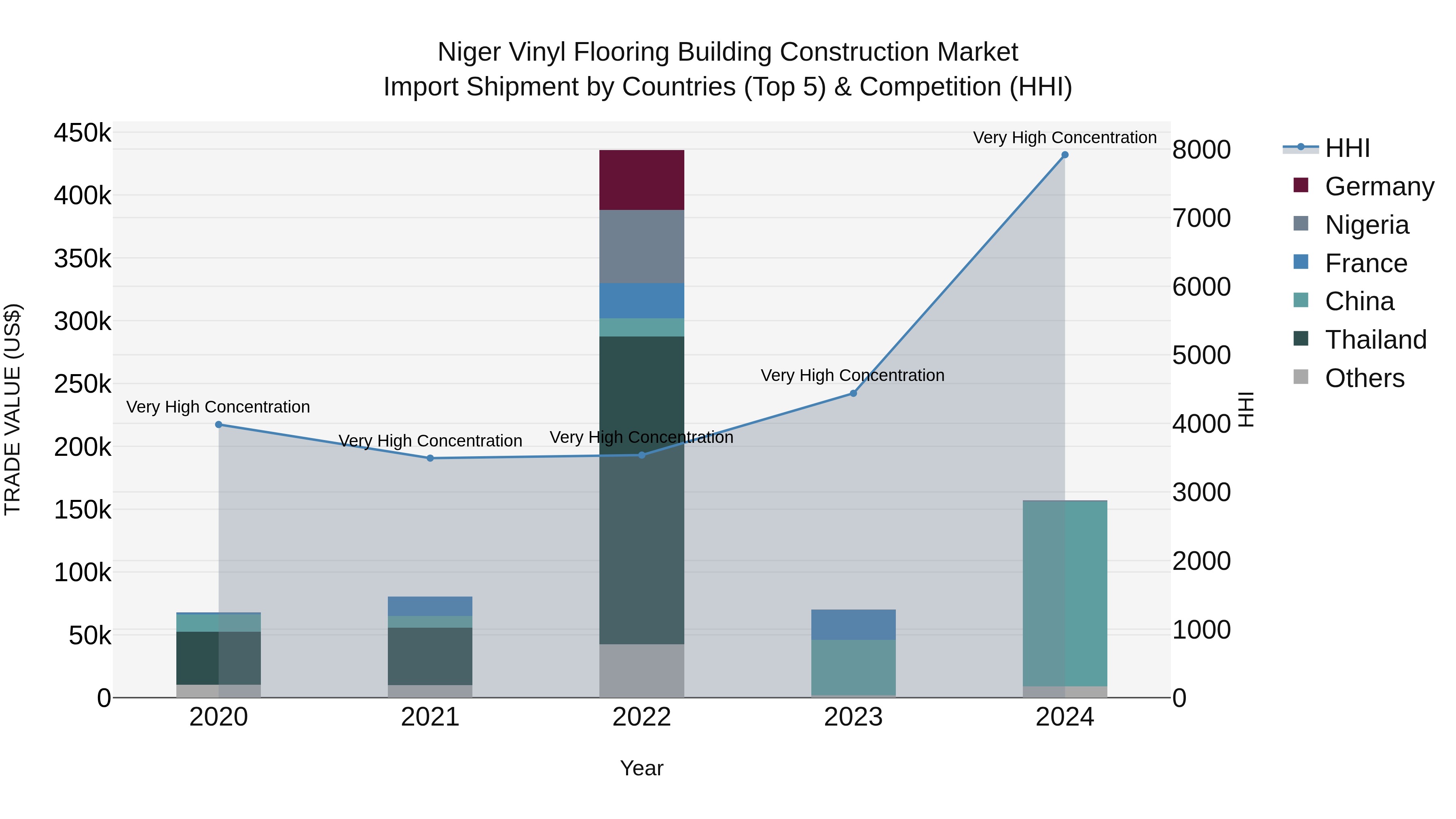 Niger Vinyl Flooring Building Construction Market: Top 5 Importing Countries and Market Competition (HHI) Analysis