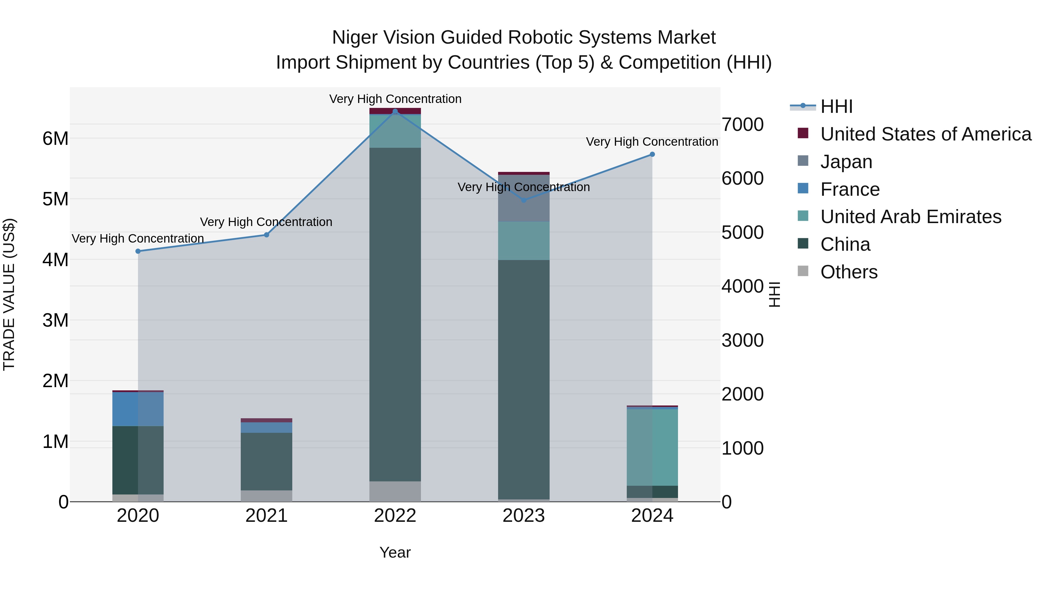 Niger Vision Guided Robotic Systems Market: Top 5 Importing Countries and Market Competition (HHI) Analysis