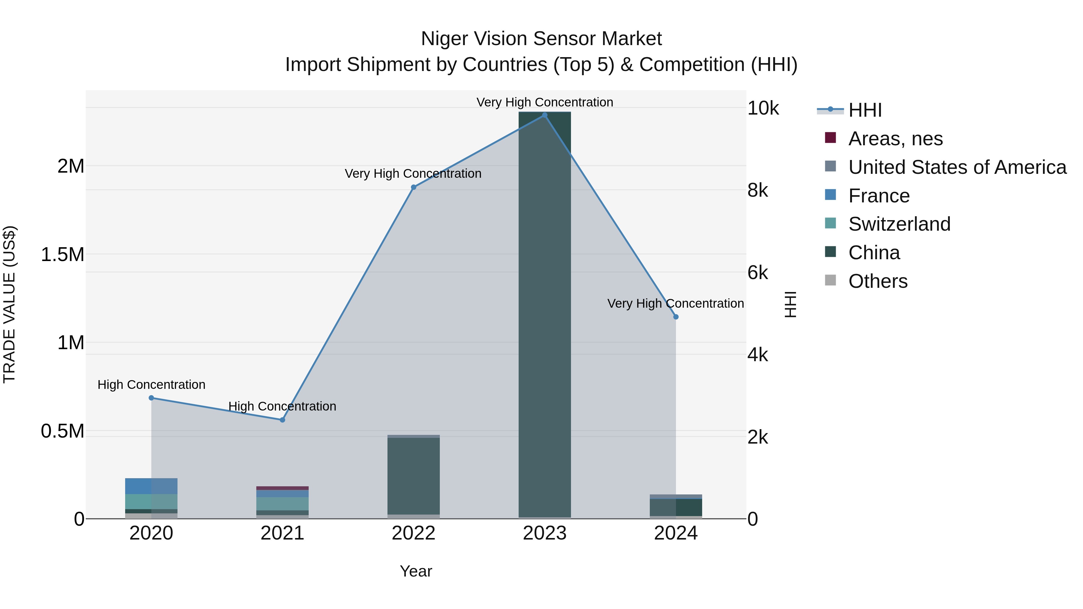 Niger Vision Sensor Market: Top 5 Importing Countries and Market Competition (HHI) Analysis