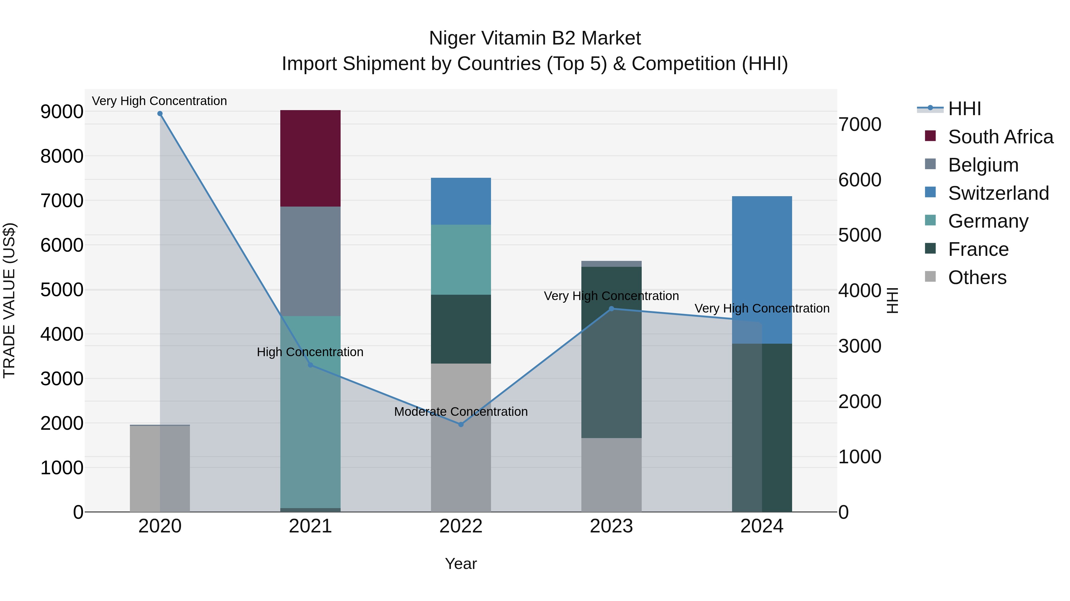 Niger Vitamin B2 Market: Top 5 Importing Countries and Market Competition (HHI) Analysis