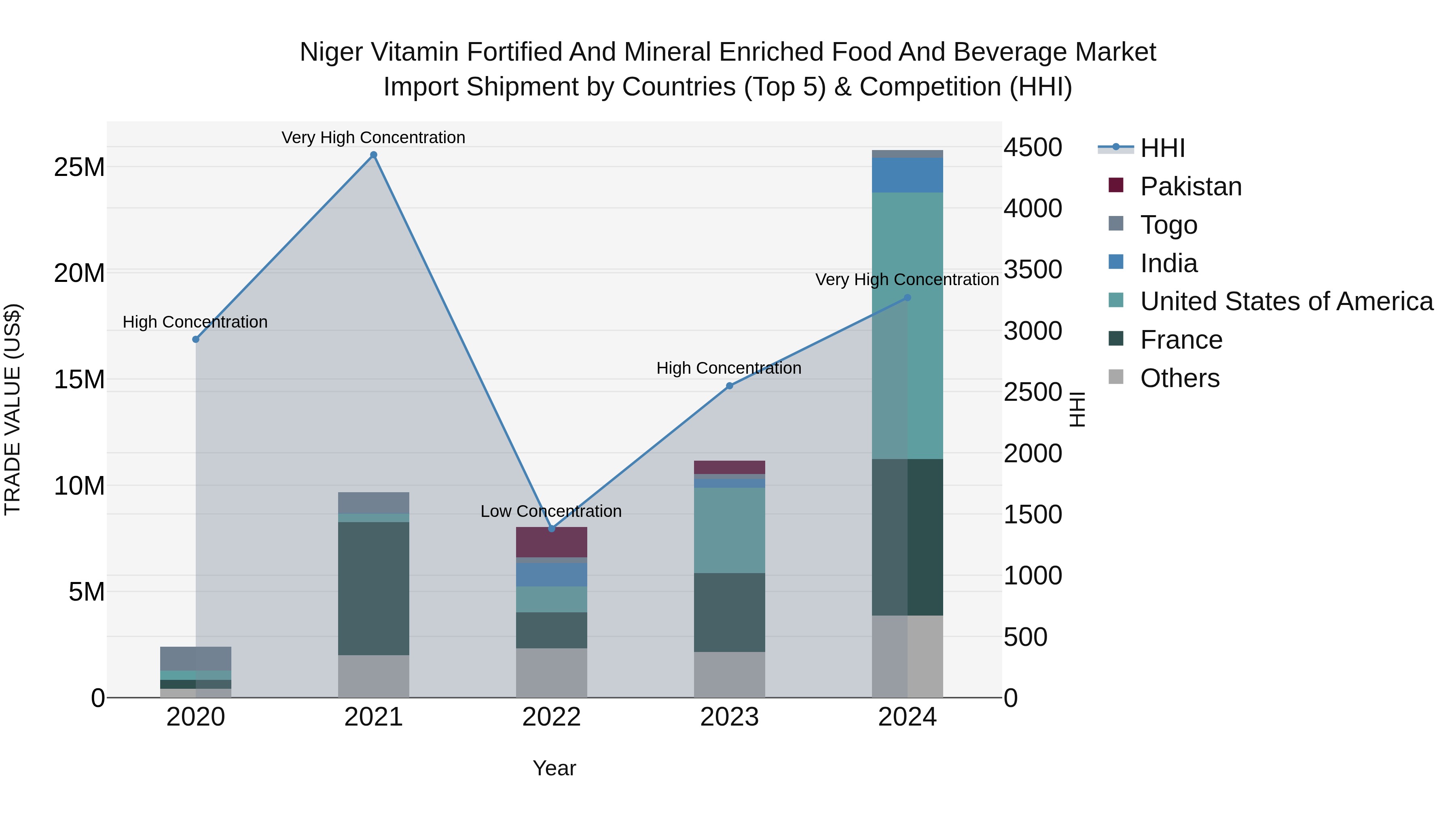Niger Vitamin Fortified and Mineral Enriched Food and Beverage Market: Top 5 Importing Countries and Market Competition (HHI) Analysis