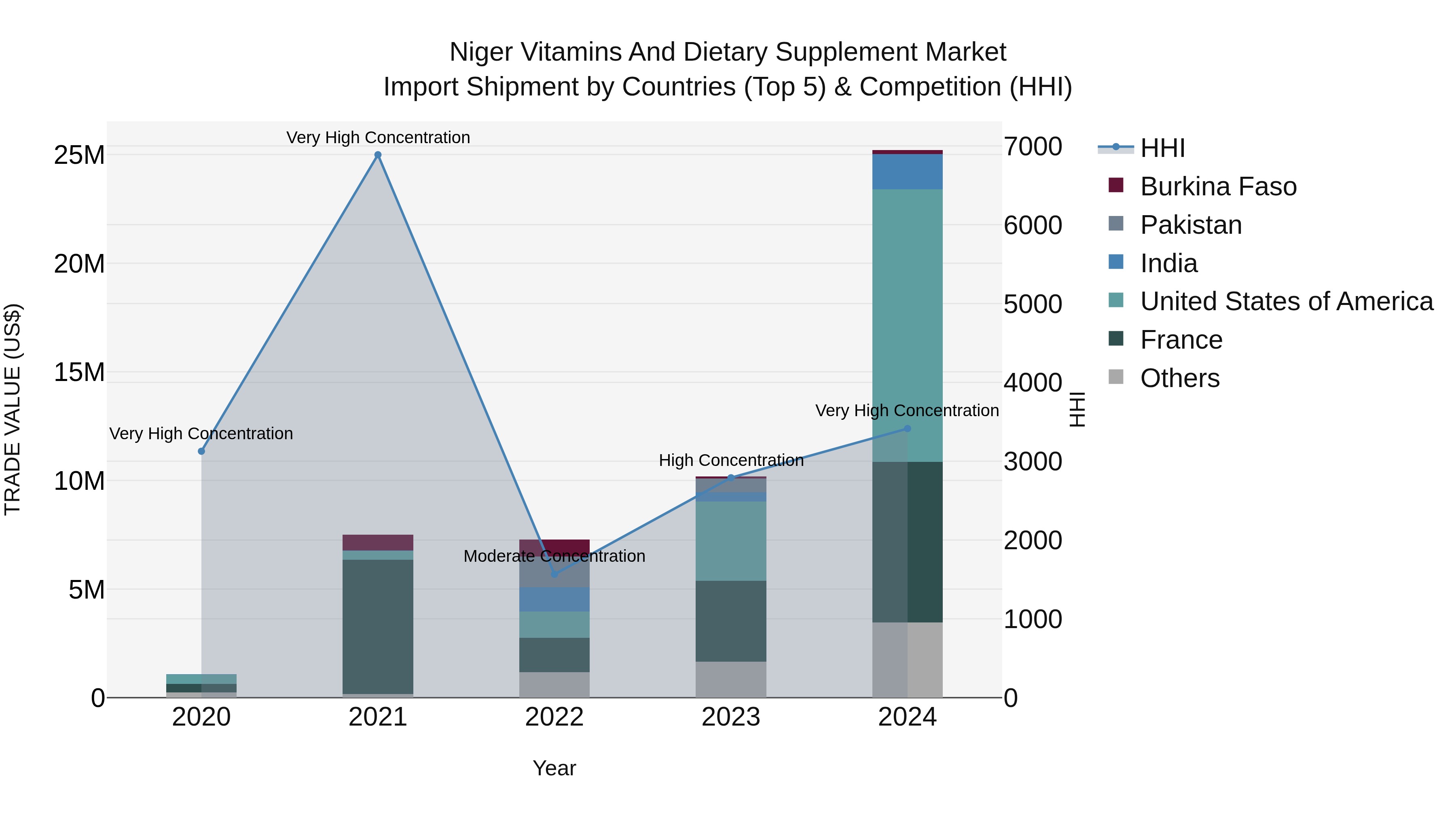 Niger Vitamins and Dietary Supplement Market: Top 5 Importing Countries and Market Competition (HHI) Analysis