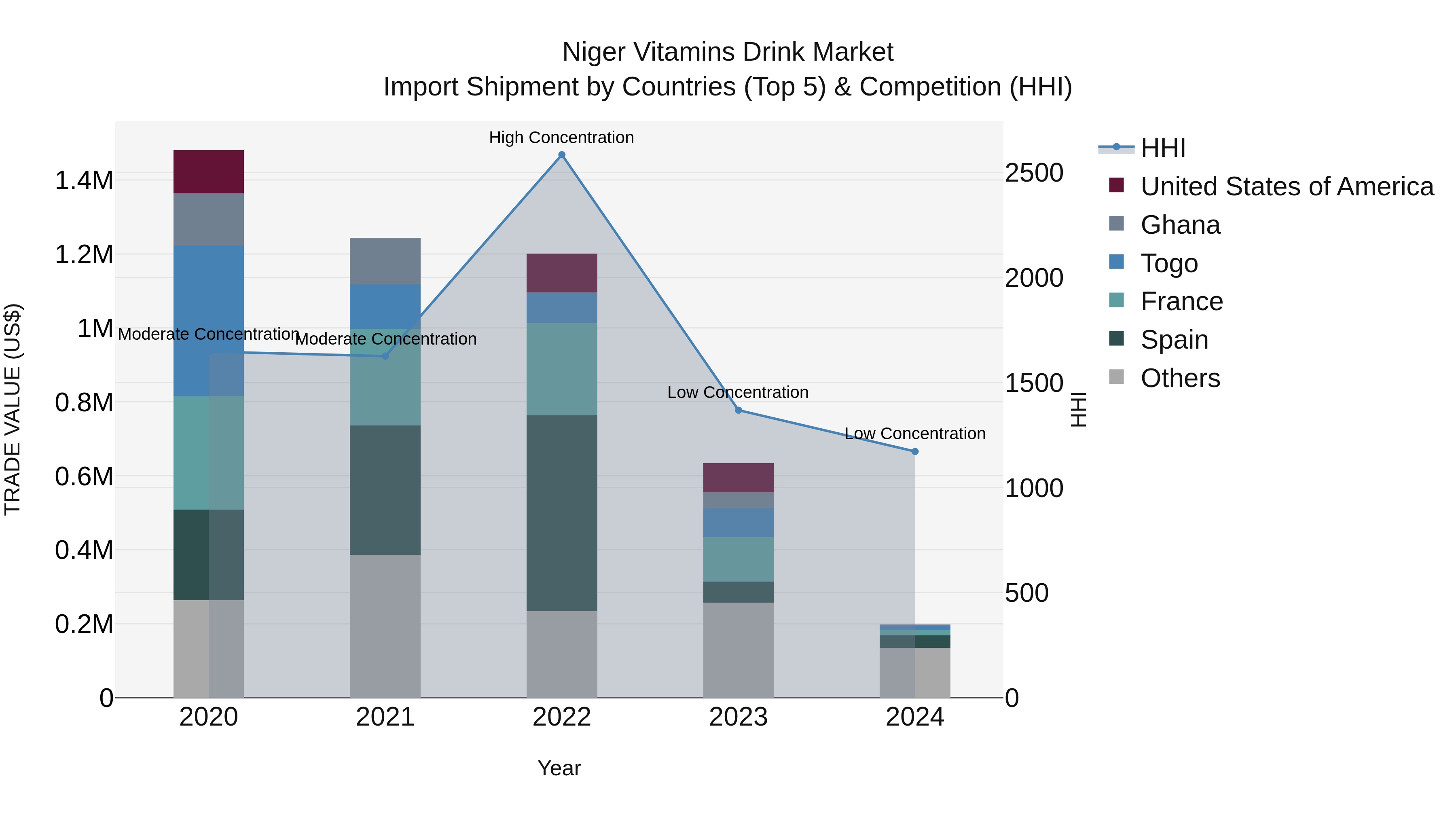 Niger Vitamins Drink Market: Top 5 Importing Countries and Market Competition (HHI) Analysis