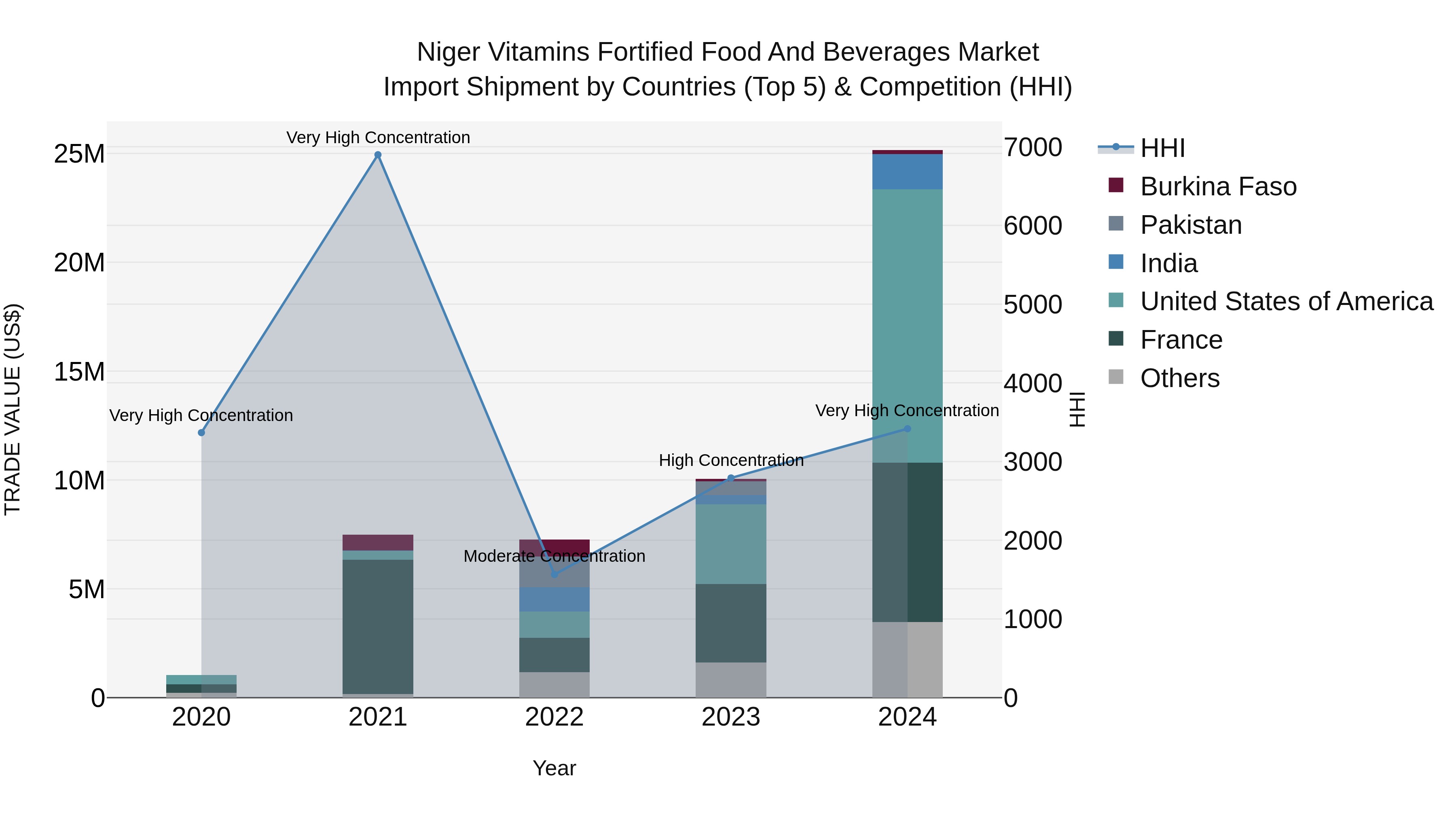 Niger Vitamins Fortified Food and Beverages Market: Top 5 Importing Countries and Market Competition (HHI) Analysis