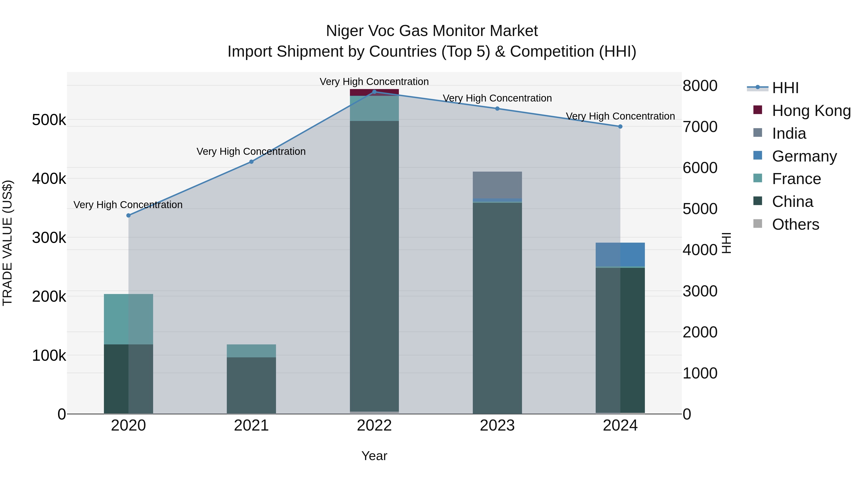 Niger Voc Gas Monitor Market: Top 5 Importing Countries and Market Competition (HHI) Analysis