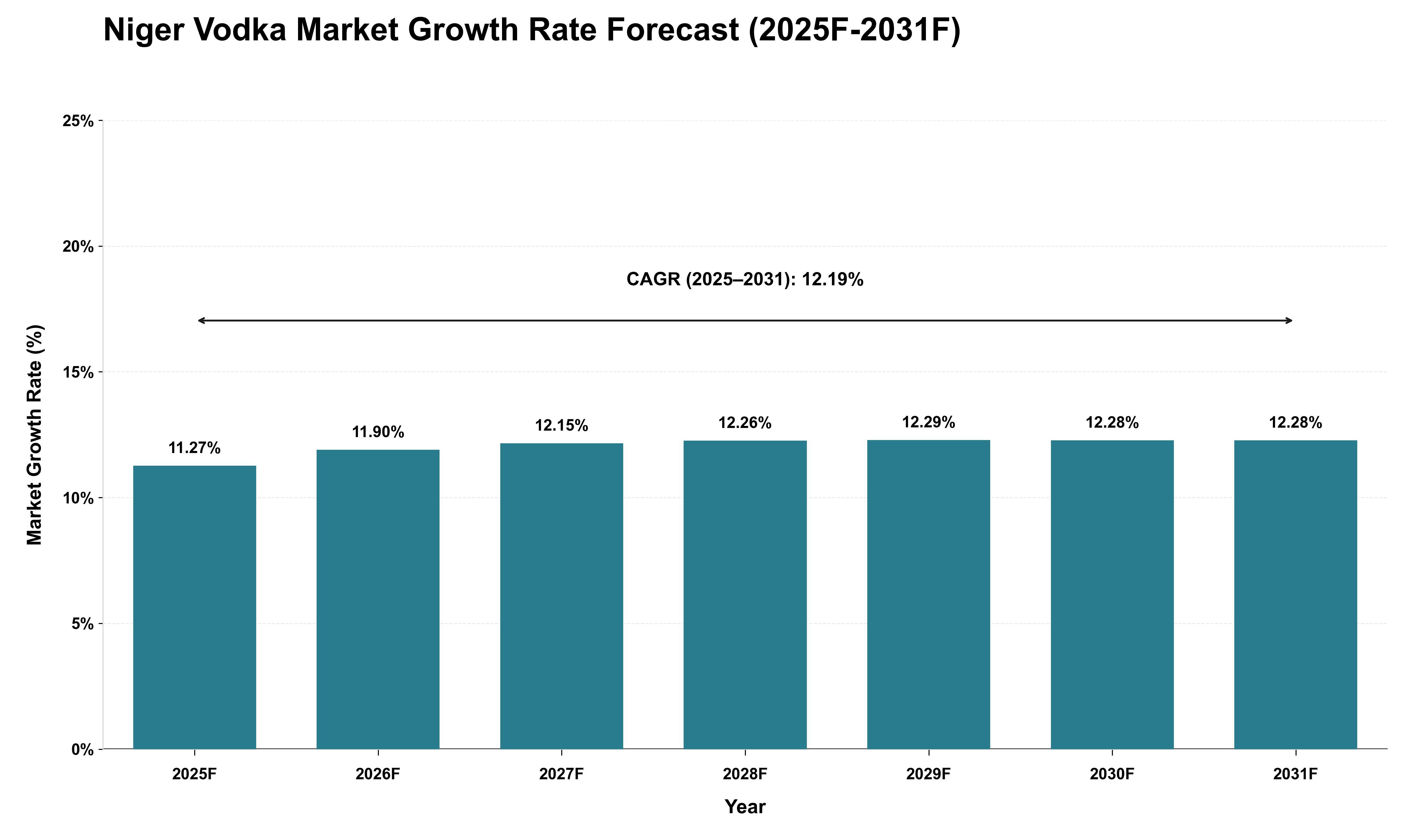 Niger Vodka Market Growth Rate Analysis (2025 - 2031)