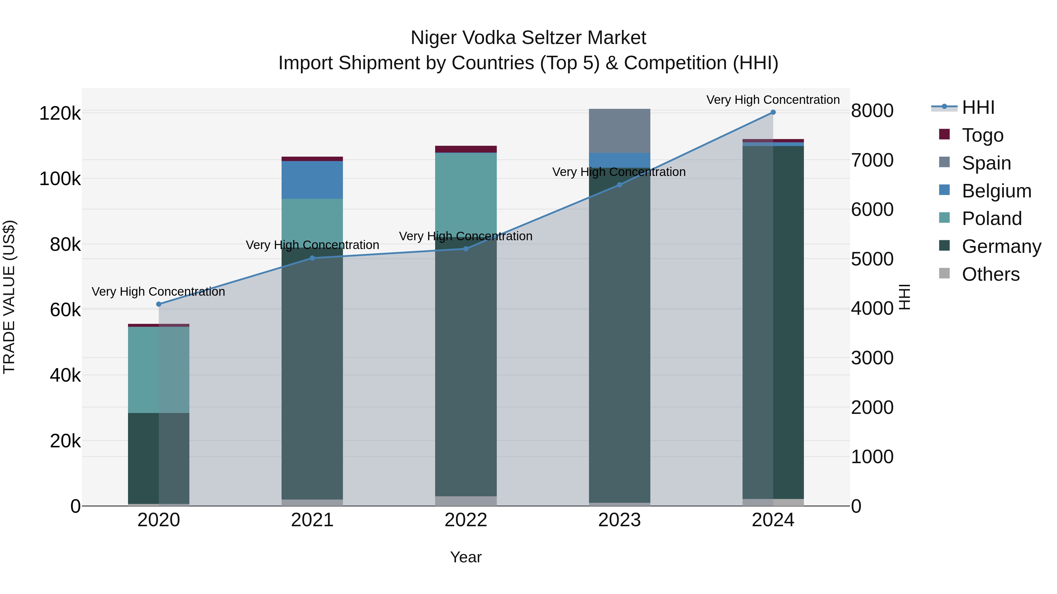 Niger Vodka Seltzer Market: Top 5 Importing Countries and Market Competition (HHI) Analysis