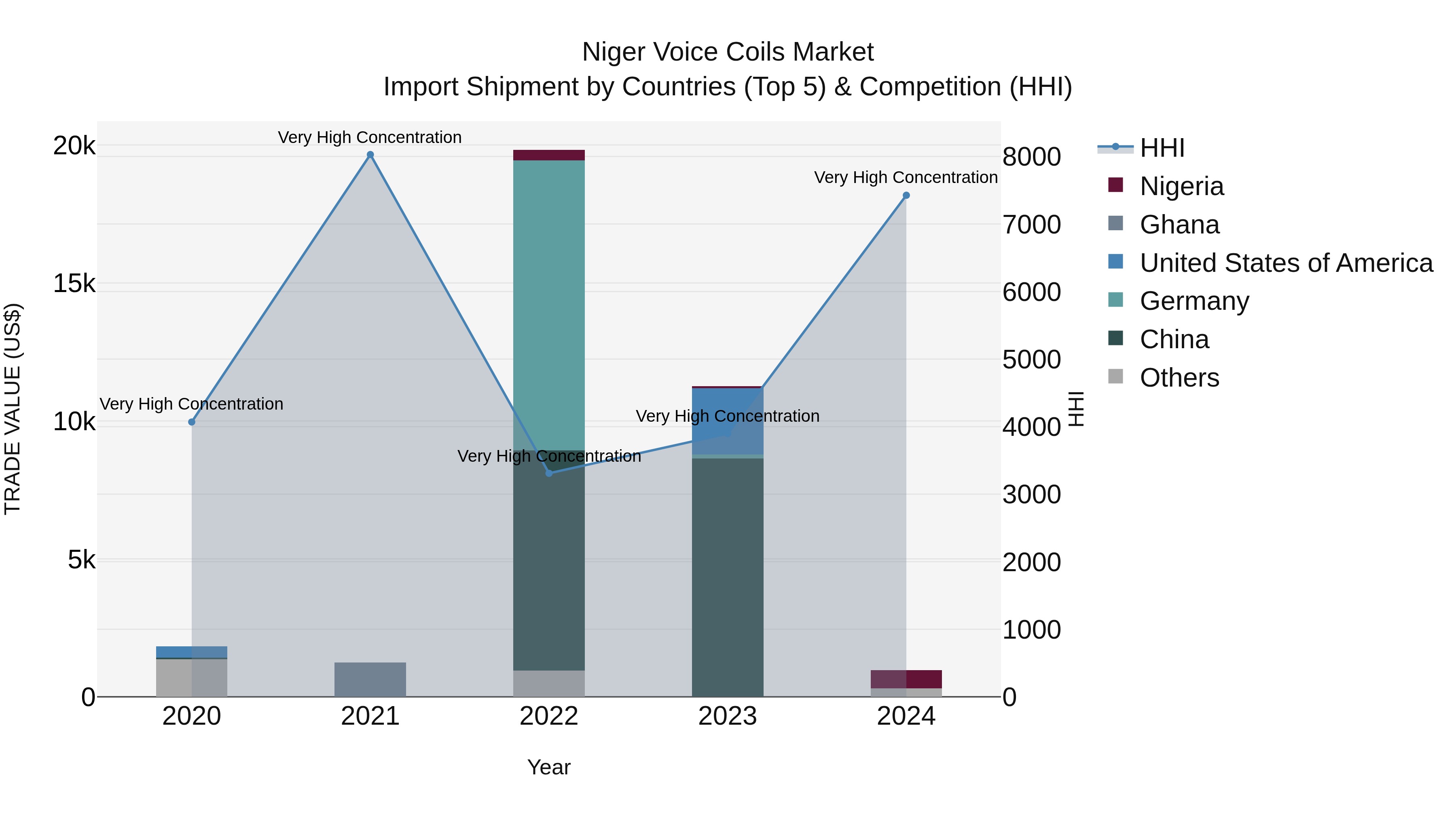 Niger Voice Coils Market: Top 5 Importing Countries and Market Competition (HHI) Analysis