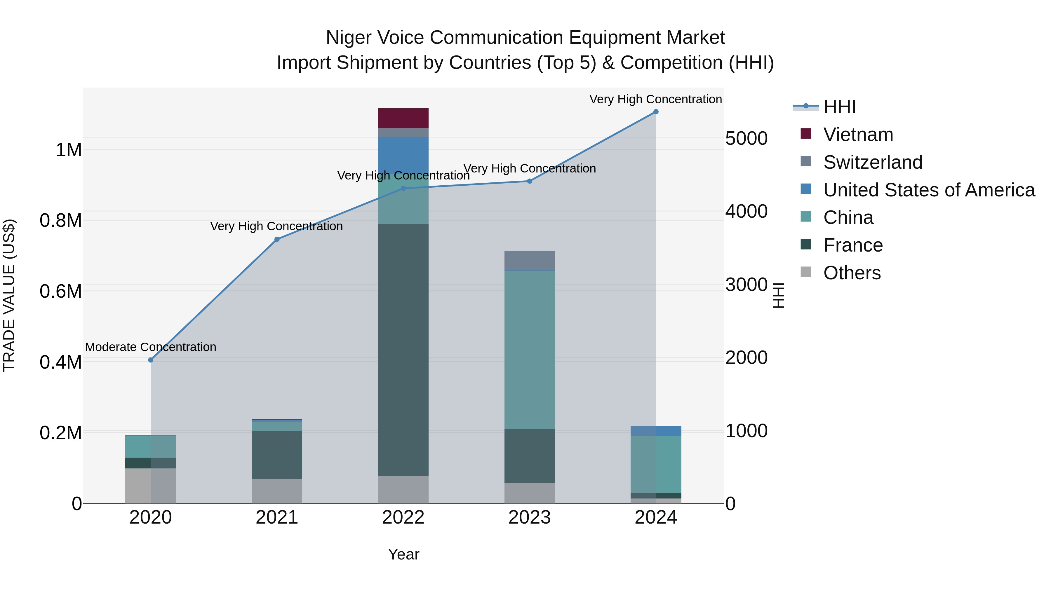 Niger Voice Communication Equipment Market: Top 5 Importing Countries and Market Competition (HHI) Analysis
