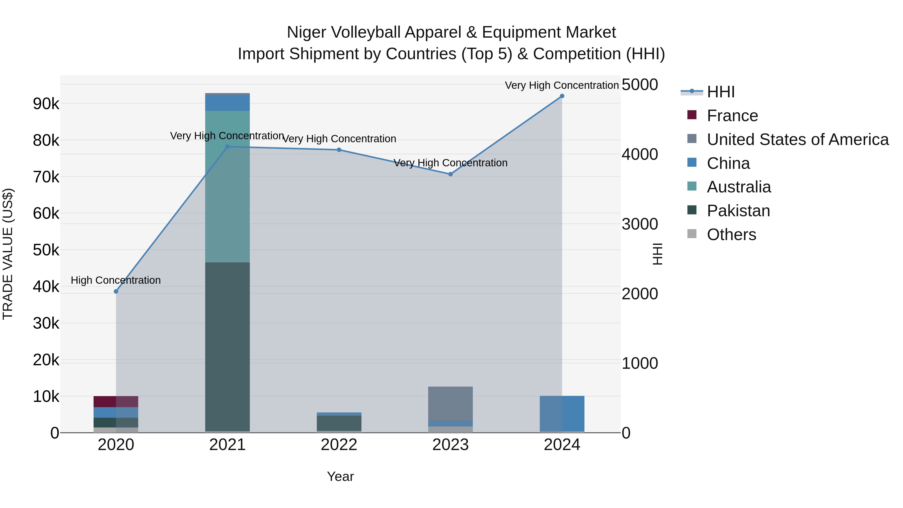 Niger Volleyball Apparel & Equipment Market: Top 5 Importing Countries and Market Competition (HHI) Analysis