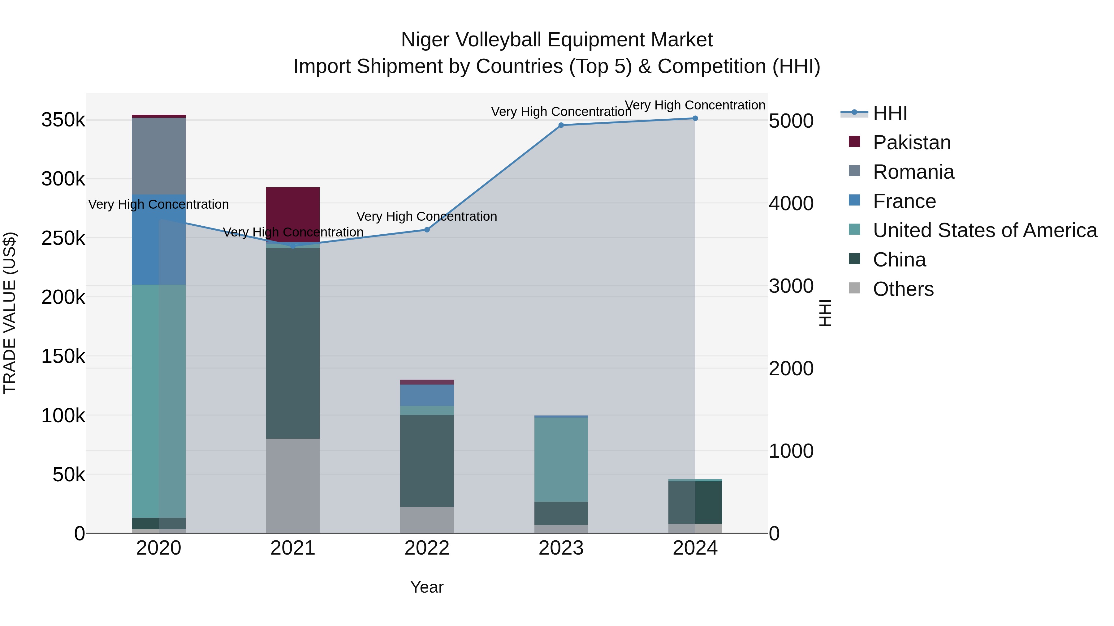 Niger Volleyball Equipment Market: Top 5 Importing Countries and Market Competition (HHI) Analysis